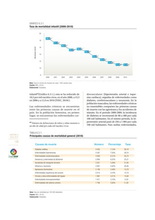 OBJETIVO 3
2013-2017
138
infantil60
(Gráfico 6.3.1.), esta se ha reducido de
18,5 por mil nacidos vivos, en el año 2000, a 13,3
en 2006 y a 11,0 en 2010 (INEC, 2010c).
Las enfermedades crónicas se encuentran
entre las primeras causas de muerte en el
país. En la población femenina, en primer
lugar, se encuentran las enfermedades car-
60
Número de defunciones de niños y niñas menores a
un año de edad por cada mil nacidos vivos.
diovasculares (hipertensión arterial e isque-
mia cardíaca), seguidas de enfermedades como
diabetes, cerebrovasculares y neumonía. En la
poblaciónmasculina,lasenfermedadescrónicas
no trasmisibles comparten las primeras causas
de muerte con las agresiones y los accidentes de
tránsito. En el periodo 2000-2009, la incidencia
de diabetes se incrementó de 80 a 488 por cada
100 mil habitantes. En el mismo periodo, la hi-
pertensión arterial pasó de 256 a 1 084 por cada
100 mil habitantes. Para ambas enfermedades,
GRÁFICO 6.3.1.
Tasa de mortalidad infantil (2000-2010)
Nota: Tasa en número de muertes por cada 1 000 nacidos vivos.
Fuente: INEC, 2010c.
Elaboración: Senplades.
8
10
12
14
16
18
20
2000 2001 2002 2003 2004 2005 2006 2007 2008 2009 2010
Mortalidadinfantil
18.5
17.3
16.5
15.2 15.5
14.7
13.3
12.4
11.6
11.0 11.0
TABLA 6.3.1.
Principales causas de mortalidad general (2010)
Fuente: INEC, 2010c.
Nota: Tasa de mortalidad por 100 000 habitantes.
Elaboración: Senplades.
Causas de muerte Número Porcentaje Tasa
Diabetes mellitus 4 455 7,15% 29,18
Enfermedades hipertensivas 4 381 7,03% 28,70
Enfermedades cerebrovasculares 3 930 6,31% 25,74
Demencia y enfermedad de Alzheimer 3 894 6,25% 25,51
Accidentes de transporte terrestre 3 351 5,38% 21,95
Inﬂuenza y neumonía 3 067 4,92% 20,09
Agresiones (homicidios) 2 106 3,38% 13,79
Enfermedades isquémicas del corazón 2 014 3,23% 13,19
Cirrosis y otras enfermedades del hígado 1 997 3,21% 13,08
Enfermedades Inmunoprevenibles 1 971 3,16% 12,91
Enfermedades del sistema urinario 1 756 2,82% 11,50
 