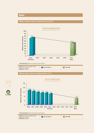 OBJETIVO 3
2013-2017
152
Fuente: INEC-Anuario de Estadísticas Vitales,
Nacimientos y Defunciones.
Elaboración: Senplades.
Valores históricos Meta PNBV
Fuente: INEC-Anuario de Estadísticas Vitales,
Nacimientos y Defunciones.
Elaboración: Senplades.
Valores históricos Meta PNBV
Meta 3.1. Reducir la razón de mortalidad materna en 29,0%
Meta 3.2. Reducir la tasa de mortalidad infantil en 41,0%
Meta intersectorial: Ministerio Coordinador de Desarrollo Social.
Meta intersectorial: Ministerio Coordinador de Desarrollo Social.
Tasa de mortalidad infantil
(por cada 1 000 nacidos vivos)
Razón de mortalidad materna
(por cada 100 000 nacidos vivos)
OBJETIVO 3
2013 - 2017
152
Metas
 