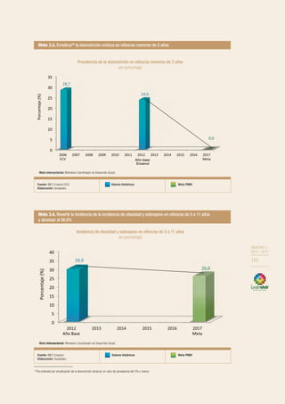 OBJETIVO 3
2013-2017
153
Meta 3.3. Erradicar66
la desnutrición crónica en niños/as menores de 2 años
Prevalencia de la desnutrición en niños/as menores de 2 años
(en porcentaje)
Meta 3.4. Revertir la tendencia de la incidencia de obesidad y sobrepeso en niños/as de 5 a 11 años
y alcanzar el 26,0%
Incidencia de obesidad y sobrepeso en niños/as de 5 a 11 años
(en porcentaje)
Meta intersectorial: Ministerio Coordinador de Desarrollo Social.
Fuente: INEC-Ensanut-ECV.
Elaboración: Senplades.
Valores históricos Meta PNBV
Fuente: INEC-Ensanut.
Elaboración: Senplades.
Valores históricos Meta PNBV
Meta Intersectorial: Ministerio Coordinador de Desarrollo Social.
66
Se entiende por erradicación de la desnutrición alcanzar un valor de prevalencia del 3% o menor.
Año base
Ensanut
OBJETIVO 3
2013 - 2017
153
 
