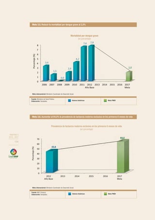 OBJETIVO 3
2013-2017
154
Fuente: Ministerio de Salud Pública.
Elaboración: Senplades. Valores históricos Meta PNBV
Fuente: INEC-Ensanut.
Elaboración: Senplades. Valores históricos Meta PNBV
Meta 3.5. Reducir la mortalidad por dengue grave al 2,0%
Meta 3.6. Aumentar al 64,0% la prevalencia de lactancia materna exclusiva en los primeros 6 meses de vida
Meta intersectorial: Ministerio Coordinador de Desarrollo Social.
Meta intersectorial: Ministerio Coordinador de Desarrollo Social.
Mortalidad por dengue grave
(en porcentaje)
Prevalencia de lactancia materna exclusiva en los primeros 6 meses de vida
(en porcentaje)
OBJETIVO 3
2013 - 2017
154
 