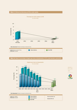OBJETIVO 3
2013-2017
155
Meta 3.7. Eliminar las infecciones por VIH en recién nacidos
Porcentaje de recién nacidos con VIH
(en porcentaje)
Meta 3.8. Reducir el porcentaje de hogares que viven en hacinamiento al 7,0% a nivel nacional y rural al 8,0%
Hogares que viven en hacinamiento
(en porcentaje)
Meta intersectorial: Ministerio Coordinador de Desarrollo Social.
Fuente: Ministerio de Salud Pública.
Elaboración: Senplades.
Valores históricos Meta PNBV
Meta Intersectorial: Ministerio Coordinador de Desarrollo Social.
Fuente: INEC-ENEMDU.
Elaboración: Senplades.
Valores históricos
Meta PNBV
Valores históricos
Área rural 2012: 13,4
Nacional 2012: 9,2
OBJETIVO 3
2013 - 2017
155
 