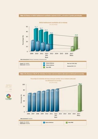 OBJETIVO 3
2013-2017
156
Fuente: INEC-ENEMDU.
Elaboración: Senplades.
Valores históricos Meta PNBV
Meta 3.9. Reducir el déficit habitacional cuantitativo nacional al 9,0%, y el rural en 5 puntos porcentuales
Meta 3.10. Alcanzar el 95,0% de viviendas en el área rural con sistema adecuado de eliminación de excretas
Meta intersectorial: Ministerio Coordinador de Desarrollo Social.
Meta estructural: Senplades.
Déficit habitacional cuantitativo de la vivienda
(en porcentaje)
Porcentaje de viviendas del área rural que cuentan con un sistema adecuado
de eliminación de excretas
(en porcentaje)
Fuente: INEC-ENEMDU.
Elaboración: Senplades.
Valores históricos
Meta PNBV
Valores históricos
Área rural 2012: 29,8
Nacional 2012: 13,7
OBJETIVO 3
2013 - 2017
156
 