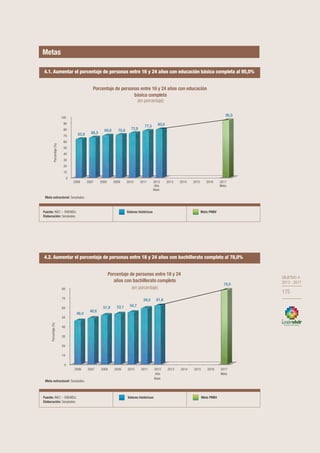OBJETIVO 4
2013-2017
175
OBJETIVO 4
2013 - 2017
175
4.1. Aumentar el porcentaje de personas entre 16 y 24 años con educación básica completa al 95,0%
Fuente: INEC – ENEMDU.
Elaboración: Senplades.
Valores históricos Meta PNBV
4.2. Aumentar el porcentaje de personas entre 18 y 24 años con bachillerato completo al 78,0%
Fuente: INEC – ENEMDU.
Elaboración: Senplades.
Valores históricos Meta PNBV
0
10
20
30
40
50
60
70
80
90
100
2006 2007 2008 2009 2010 2011 2012
Año
Base
2013 2014 2015 2016 2017
Meta
63,9 66,5
69,8 70,8 73,8
77,5 80,0
95,0
Porcentaje(%)
Porcentaje de personas entre 16 y 24 años con educación
básica completa
(en porcentaje)
0
10
20
30
40
50
60
70
80
2006 2007 2008 2009 2010 2011 2012
Año
Base
2013 2014 2015 2016 2017
Meta
46,0
48,6
51,9 53,1 54,7
59,0 61,6
78,0
Porcentaje(%)
Porcentaje de personas entre 18 y 24
años con bachillerato completo
(en porcentaje)
Meta estructural: Senplades.
Meta estructural: Senplades.
4.1. Aumentar el porcentaje de personas entre 16 y 24 años con educación básica completa al 95,0%
Fuente: INEC – ENEMDU.
Elaboración: Senplades.
Valores históricos Meta PNBV
4.2. Aumentar el porcentaje de personas entre 18 y 24 años con bachillerato completo al 78,0%
Fuente: INEC – ENEMDU.
Elaboración: Senplades.
Valores históricos Meta PNBV
0
10
20
30
40
50
60
70
80
90
100
2006 2007 2008 2009 2010 2011 2012
Año
Base
2013 2014 2015 2016 2017
Meta
63,9 66,5
69,8 70,8 73,8
77,5 80,0
95,0
Porcentaje(%)
Porcentaje de personas entre 16 y 24 años con educación
básica completa
(en porcentaje)
0
10
20
30
40
50
60
70
80
2006 2007 2008 2009 2010 2011 2012
Año
Base
2013 2014 2015 2016 2017
Meta
46,0
48,6
51,9 53,1 54,7
59,0 61,6
78,0
Porcentaje(%)
Porcentaje de personas entre 18 y 24
años con bachillerato completo
(en porcentaje)
Meta estructural: Senplades.
Meta estructural: Senplades.
Metas
 