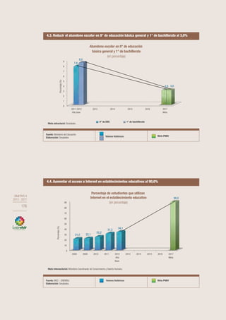 OBJETIVO 4
2013-2017
176
OBJETIVO 4
2013 - 2017
176
4.3. Reducir el abandono escolar en 8° de educación básica general y 1° de bachillerato al 3,0%
Fuente: Ministerio de Educación.
Elaboración: Senplades. Valores históricos Meta PNBV
4.4. Aumentar el acceso a Internet en establecimientos educativos al 90,0%
Fuente: INEC – ENEMDU.
Elaboración: Senplades.
Valores históricos Meta PNBV
0
1
2
3
4
5
6
7
8
9
2011-2012
Año base
2013 2014 2015 2016 2017
Meta
7,8
3,0
8,5
3,0
Porcentaje(%)
Abandono escolar en 8° de educación
básica general y 1° de bachillerato
(en porcentaje)
8° de EBG 1° de bachillerato
0
10
20
30
40
50
60
70
80
90
2008 2009 2010 2011 2012
Año
Base
2013 2014 2015 2016 2017
Meta
21,5 22,1
25,2
31,3
34,1
90,0
Porcentaje(%)
Porcentaje de estudiantes que utilizan
Internet en el establecimiento educativo
(en porcentaje)
Meta estructural: Senplades.
Meta Intersectorial: Ministerio Coordinador de Conocimiento y Talento Humano.
 