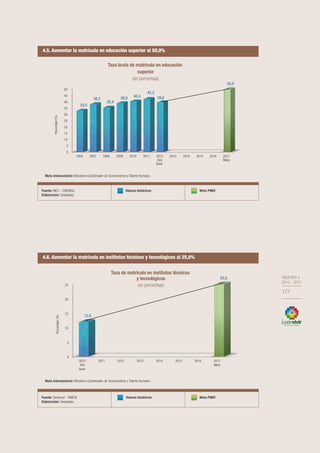OBJETIVO 4
2013-2017
177
OBJETIVO 4
2013 - 2017
177
4.5. Aumentar la matrícula en educación superior al 50,0%
Fuente: INEC – ENEMDU.
Elaboración: Senplades.
Valores históricos Meta PNBV
4.6. Aumentar la matrícula en institutos técnicos y tecnológicos al 25,0%
Fuente: Senescyt - SNIESE.
Elaboración: Senplades.
Valores históricos Meta PNBV
0
5
10
15
20
25
30
35
40
45
50
2006 2007 2008 2009 2010 2011 2012
Año
Base
2013 2014 2015 2016 2017
Meta
33,0
38,2
35,4
39,0 40,4
42,2
39,6
50,0
Porcentaje(%)
Tasa bruta de matrícula en educación
superior
(en porcentaje)
0
5
10
15
20
25
2010
Año
base
2011 2012 2013 2014 2015 2016 2017
Meta
12,0
25,0
Porcentaje(%)
Tasa de matrícula en institutos técnicos
y tecnológicos
(en porcentaje)
Meta intersectorial: Ministerio Coordinador de Conocimiento y Talento Humano.
Meta intersectorial: Ministerio Coordinador de Conocimiento y Talento Humano.
 