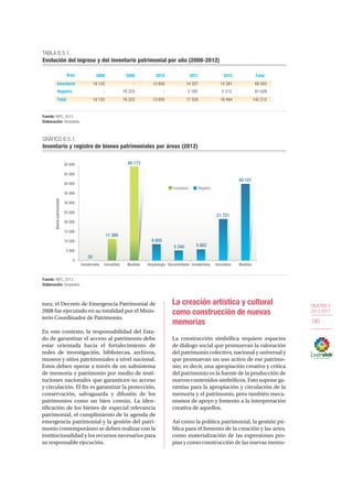OBJETIVO 5
2013-2017
185
tura; el Decreto de Emergencia Patrimonial de
2008 fue ejecutado en su totalidad por el Minis-
terio Coordinador de Patrimonio.
En este contexto, la responsabilidad del Esta-
do de garantizar el acceso al patrimonio debe
estar orientada hacia el fortalecimiento de
redes de investigación, bibliotecas, archivos,
museos y sitios patrimoniales a nivel nacional.
Estos deben operar a través de un subsistema
de memoria y patrimonio por medio de insti-
tuciones nacionales que garanticen su acceso
y circulación. El fin es garantizar la protección,
conservación, salvaguarda y difusión de los
patrimonios como un bien común. La iden-
tificación de los bienes de especial relevancia
patrimonial, el cumplimiento de la agenda de
emergencia patrimonial y la gestión del patri-
monio contemporáneo se deben realizar con la
institucionalidad y los recursos necesarios para
su responsable ejecución.
La creación artística y cultural
como construcción de nuevas
memorias
La construcción simbólica requiere espacios
de diálogo social que promuevan la valoración
del patrimonio colectivo, nacional y universal y
que promuevan un uso activo de ese patrimo-
nio; es decir, una apropiación creativa y crítica
del patrimonio es la fuente de la producción de
nuevos contenidos simbólicos. Esto supone ga-
rantías para la apropiación y circulación de la
memoria y el patrimonio, pero también meca-
nismos de apoyo y fomento a la interpretación
creativa de aquellos.
Así como la política patrimonial, la gestión pú-
blica para el fomento de la creación y las artes,
como materialización de las expresiones pro-
pias y como construcción de las nuevas memo-
Área 2008 2009 2010 2011 2012
Inventario 18 125 - 13 850 14 327 14 281
Registro - 76 223 - 3 193 2 213
Total 18 125 76 223 13 850 17 520 16 494
TABLA 6.5.1.
Evolución del ingreso y del inventario patrimonial por año (2008-2012)
Fuente: INPC, 2012.
Elaboración: Senplades.
Total
60 583
81 629
142 212
Inmateriales Inmuebles Muebles Arqueología Documentales Inmateriales Inmuebles Muebles
GRÁFICO 6.5.1.
Inventario y registro de bienes patrimoniales por áreas (2012)
Fuente: INPC, 2012.
Elaboración: Senplades.
Inventario Registro
50
11 360
49 173
8 605
5 340 5 862
21 721
40 101
0
5 000
10 000
15 000
20 000
25 000
30 000
35 000
40 000
45 000
50 000
Bienespatrimoniales
 