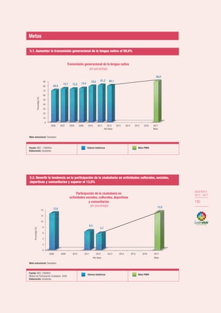 OBJETIVO 5
2013-2017
195
OBJETIVO 5
2013 - 2017
195
5.1. Aumentar la transmisión generacional de la lengua nativa al 90,0%
Fuente: INEC – ENEMDU.
Elaboración: Senplades.
Valores históricos Meta PNBV
5.2. Revertir la tendencia en la participación de la ciudadanía en actividades culturales, sociales,
deportivas y comunitarias y superar el 13,0%
Fuente: INEC- ENEMDU
Módulo de Participación Ciudadana 2008.
Elaboración: Senplades.
Valores históricos Meta PNBV
Meta estructural: Senplades.
Meta estructural: Senplades.
0
10
20
30
40
50
60
70
80
90
2006 2007 2008 2009 2010 2011 2012
Año Base
2013 2014 2015 2016 2017
Meta
69,9
73,7 73,0 74,4
79,0 81,2 80,1
90,0
Porcentaje(%)
Transmisión generacional de la lengua nativa
(en porcentaje)
0
2
4
6
8
10
12
14
2008 2009 2010 2011 2012
Año Base
2013 2014 2015 2016 2017
Meta
12,6
6,5
5,7
13,0
Porcentaje(%)
Participación de la ciudadanía en
actividades sociales, culturales, deportivas
y comunitarias
(en porcentaje)
5.1. Aumentar la transmisión generacional de la lengua nativa al 90,0%
Fuente: INEC – ENEMDU.
Elaboración: Senplades.
Valores históricos Meta PNBV
5.2. Revertir la tendencia en la participación de la ciudadanía en actividades culturales, sociales,
deportivas y comunitarias y superar el 13,0%
Fuente: INEC- ENEMDU
Módulo de Participación Ciudadana 2008.
Elaboración: Senplades.
Valores históricos Meta PNBV
Meta estructural: Senplades.
Meta estructural: Senplades.
0
10
20
30
40
50
60
70
80
90
2006 2007 2008 2009 2010 2011 2012
Año Base
2013 2014 2015 2016 2017
Meta
69,9
73,7 73,0 74,4
79,0 81,2 80,1
90,0
Porcentaje(%)
Transmisión generacional de la lengua nativa
(en porcentaje)
0
2
4
6
8
10
12
14
2008 2009 2010 2011 2012
Año Base
2013 2014 2015 2016 2017
Meta
12,6
6,5
5,7
13,0
Porcentaje(%)
Participación de la ciudadanía en
actividades sociales, culturales, deportivas
y comunitarias
(en porcentaje)
Metas
 