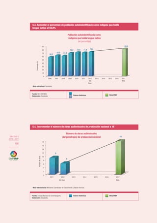 OBJETIVO 5
2013-2017
196
OBJETIVO 5
2013 - 2017
196
5.3. Aumentar el porcentaje de población autoindentificada como indígena que habla
lengua nativa al 83,0%
Fuente: INEC-ENEMDU
Elaboración: Senplades. Valores históricos Meta PNBV
5.4. Incrementar el número de obras audiovisuales de producción nacional a 18
Fuente: Consejo Nacional de Cinematografía.
Elaboración: Senplades.
Valores históricos Meta PNBV
Meta estructural: Senplades.
Meta Intersectorial: Ministerio Coordinador de Conocimiento y Talento Humano.
0
10
20
30
40
50
60
70
80
90
2006 2007 2008 2009 2010 2011 2012
Año
Base
2013 2014 2015 2016 2017
Meta
58,2
63,0 61,6
70,2 72,0 71,4 73,4
83,0
Porcentaje(%)
Población autoindentiﬁcada como
indígena que habla lengua nativa
(en porcentaje)
0
2
4
6
8
10
12
14
16
18
2011 2012
Año Base
2013 2014 2015 2016 2017
Meta
9
6
18
Númerodeobras
Número de obras audiovisuales
(largometrajes) de producción nacional
 