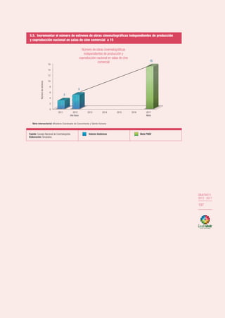 OBJETIVO 5
2013-2017
197
OBJETIVO 5
2013 - 2017
197
5.5. Incrementar el número de estrenos de obras cinematográficas independientes de producción
y coproducción nacional en salas de cine comercial a 15
Fuente: Consejo Nacional de Cinematografía.
Elaboración: Senplades.
Valores históricos Meta PNBV
Meta intersectorial: Ministerio Coordinador de Conocimiento y Talento Humano.
0
2
4
6
8
10
12
14
16
2011 2012
Año Base
2013 2014 2015 2016 2017
Meta
3
5
15
Númerodeestrenos
Número de obras cinematográﬁcas
independientes de producción y
coproducción nacional en salas de cine
comercial
 