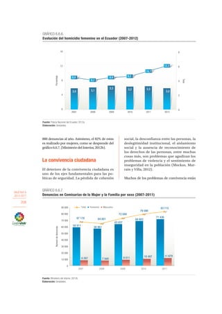 OBJETIVO 6
2013-2017
208
000 denuncias al año. Asimismo, el 82% de estas
es realizado por mujeres, como se desprende del
gráfico6.6.7.(MinisteriodelInterior,2012b).
La convivencia ciudadana
El deterioro de la convivencia ciudadana es
uno de los ejes fundamentales para las po-
líticas de seguridad. La pérdida de cohesión
social, la desconfianza entre las personas, la
deslegitimidad institucional, el aislamiento
social y la ausencia de reconocimiento de
los derechos de las personas, entre muchas
cosas más, son problemas que agudizan los
problemas de violencia y el sentimiento de
inseguridad en la población (Mockus, Mur-
rain y Villa, 2012).
Muchos de los problemas de convivencia están
58 911
56 961
63 837
68 603
71 436
8 267 7 840 9 011 10 487 11 679
67 178 64 801
72 848
79 090
83 115
0
10 000
20 000
30 000
40 000
50 000
60 000
70 000
80 000
90 000
2007 2008 2009 2010 2011
Númerodedenuncias
GRÁFICO 6.6.7.
Denuncias en Comisarías de la Mujer y la Familia por sexo (2007-2011)
Fuente: Ministerio del Interior, 2012b.
Elaboración: Senplades.
Femenino MasculinoTotal
3,0 3,1
3,3 3,2 3,3
3,0
0
2
4
6
8
0
4
8
12
16
2007 2008 2009 2010 2011 2012
Tasa
Porcentaje
GRÁFICO 6.6.6.
Evolución del homicidio femenino en el Ecuador (2007-2012)
Fuente: Policía Nacional del Ecuador, 2012a.
Elaboración: Senplades.
8,9
8,2
8,9 9,2
10,7
12,2
 
