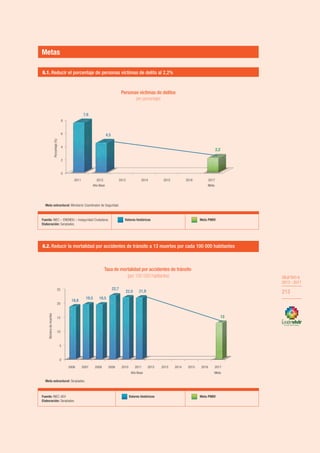 OBJETIVO 6
2013-2017
213
OBJETIVO 6
2013 - 2017
213
Fuente: INEC – ENEMDU – Inseguridad Ciudadana.
Elaboración: Senplades.
Valores históricos Meta PNBV
6.1. Reducir el porcentaje de personas víctimas de delito al 2,2%
Fuente: INEC-AEV
Elaboración: Senplades.
Valores históricos Meta PNBV
6.2. Reducir la mortalidad por accidentes de tránsito a 13 muertes por cada 100 000 habitantes
Meta estructural: Senplades.
Meta estructural: Ministerio Coordinador de Seguridad.
0
2
4
6
8
2011 2012
Año Base
2013 2014 2015 2016 2017
Meta
7,6
4,5
2,2
Porcentaje(%)
0
5
10
15
20
25
2006 2007 2008 2009 2010 2011
Año Base
2012 2013 2014 2015 2016 2017
Meta
18,8
19,5 19,5
22,7
22,0 21,9
13
Númerodemuertes
Personas víctimas de delitos
(en porcentaje)
Tasa de mortalidad por accidentes de tránsito
(por 100 000 habitantes)
Fuente: INEC – ENEMDU – Inseguridad Ciudadana.
Elaboración: Senplades.
Valores históricos Meta PNBV
6.1. Reducir el porcentaje de personas víctimas de delito al 2,2%
Fuente: INEC-AEV
Elaboración: Senplades.
Valores históricos Meta PNBV
6.2. Reducir la mortalidad por accidentes de tránsito a 13 muertes por cada 100 000 habitantes
Meta estructural: Senplades.
Meta estructural: Ministerio Coordinador de Seguridad.
0
2
4
6
8
2011 2012
Año Base
2013 2014 2015 2016 2017
Meta
7,6
4,5
2,2
Porcentaje(%)
0
5
10
15
20
25
2006 2007 2008 2009 2010 2011
Año Base
2012 2013 2014 2015 2016 2017
Meta
18,8
19,5 19,5
22,7
22,0 21,9
13
Númerodemuertes
Personas víctimas de delitos
(en porcentaje)
Tasa de mortalidad por accidentes de tránsito
(por 100 000 habitantes)
Metas
 
