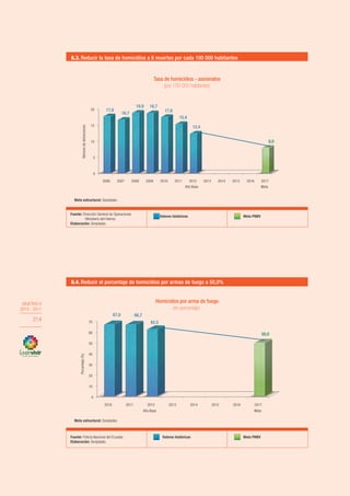 OBJETIVO 6
2013-2017
214
OBJETIVO 6
2013 - 2017
214
Fuente: Dirección General de Operaciones
- Ministerio del Interior.
Elaboración: Senplades.
Valores históricos Meta PNBV
6.3. Reducir la tasa de homicidios a 8 muertes por cada 100 000 habitantes
Fuente: Policía Nacional del Ecuador.
Elaboración: Senplades.
Valores históricos Meta PNBV
6.4. Reducir el porcentaje de homicidios por armas de fuego a 50,0%
Meta estructural: Senplades.
Meta estructural: Senplades.
0
5
10
15
20
2006 2007 2008 2009 2010 2011 2012
Año Base
2013 2014 2015 2016 2017
Meta
17,8
16,7
18,9 18,7
17,6
15,4
12,4
8,0
Númerodedefunciones
0
10
20
30
40
50
60
70
2010 2011 2012
Año Base
2013 2014 2015 2016 2017
Meta
67,0 66,7
62,5
50,0
Porcentaje(%)
Tasa de homicidios - asesinatos
(por 100 000 habitantes)
Homicidios por arma de fuego
(en porcentaje)
 