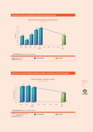OBJETIVO 6
2013-2017
215
OBJETIVO 6
2013 - 2017
215
Fuente: Ministerio de Justicia.
Elaboración: Senplades.
Valores históricos Meta PNBV
6.5. Reducir al 40% el hacinamiento en los centros de privación de libertad
Meta intersectorial: Ministerio Coordinador de Seguridad.
Fuente: Dirección General de Operaciones
- Ministerio del Interior.
Elaboración: Senplades.
Valores históricos Meta PNBV
6.6. Reducir la tasa de homicidios (asesinatos) a mujeres a 2 muertes por cada 100 000 mujeres.
Meta intersectorial: Ministerio Coordinador de Seguridad.
Policía Nacional del Ecuador
0
10
20
30
40
50
60
70
80
2008 2009 2010 2011 2012
Año Base
2013 2014 2015 2016 2017
Meta
38
21
44
65
73
40
Porcentaje(%)
0,0
0,5
1,0
1,5
2,0
2,5
3,0
3,5
2010 2011 2012
Año Base
2013 2014 2015 2016 2017
Meta
3,4 3,5
3,2
2
Númerodedefunciones
Hacinamiento en los centros de privación de libertad
(en porcentaje)
Tasa de homicidios - asesinatos a mujeres
(por 100 000 mujeres)
 