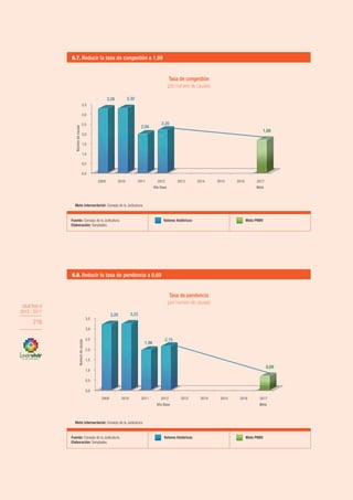 OBJETIVO 6
2013-2017
216
OBJETIVO 6
2013 - 2017
216
Fuente: Consejo de la Judicatura.
Elaboración: Senplades.
Valores históricos Meta PNBV
6.7. Reducir la tasa de congestión a 1,69
Meta intersectorial: Consejo de la Judicatura.
Fuente: Consejo de la Judicatura.
Elaboración: Senplades.
Valores históricos Meta PNBV
6.8. Reducir la tasa de pendencia a 0,69
Meta intersectorial: Consejo de la Judicatura.
6.9. Aumentar la tasa resolución a 1,12
0,0
0,5
1,0
1,5
2,0
2,5
3,0
3,5
2009 2010 2011 2012
Año Base
2013 2014 2015 2016 2017
Meta
3,28 3,30
2,00
2,20
1,69
Númerodecausas
0,0
0,5
1,0
1,5
2,0
2,5
3,0
3,5
2009 2010 2011 2012
Año Base
2013 2014 2015 2016 2017
Meta
3,20 3,23
1,96
2,15
0,69
Númerodecausas Tasa de congestión
(por número de causas)
Tasa de pendencia
(por número de causas)
 