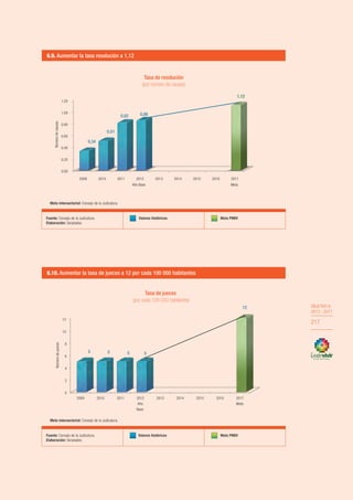 OBJETIVO 6
2013-2017
217
OBJETIVO 6
2013 - 2017
217
Fuente: Consejo de la Judicatura.
Elaboración: Senplades.
Valores históricos Meta PNBV
Fuente: Consejo de la Judicatura.
Elaboración: Senplades.
Valores históricos Meta PNBV
6.9. Aumentar la tasa resolución a 1,12
Meta intersectorial: Consejo de la Judicatura.
Fuente: Consejo de la Judicatura.
Elaboración: Senplades.
Valores históricos Meta PNBV
6.10. Aumentar la tasa de jueces a 12 por cada 100 000 habitantes
Meta intersectorial: Consejo de la Judicatura.
6.11. Aumentar la tasa de fiscales a 8 por cada 100 000 habitantes
0,00
0,20
0,40
0,60
0,80
1,00
1,20
2009 2010 2011 2012
Año Base
2013 2014 2015 2016 2017
Meta
0,34
0,51
0,82 0,86
1,12
Númerodecausas
Tasa de resolución
(por número de causas)
0
2
4
6
8
10
12
2009 2010 2011 2012
Año
Base
2013 2014 2015 2016 2017
Meta
5 5 5 5
12
Númerodejueces
Tasa de jueces
(por cada 100 000 habitantes)
 