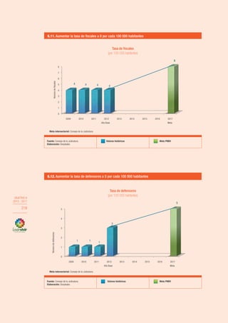 OBJETIVO 6
2013-2017
218
OBJETIVO 6
2013 - 2017
218
Fuente: Consejo de la Judicatura.
Elaboración: Senplades.
Valores históricos Meta PNBV
Fuente: Consejo de la Judicatura.
Elaboración: Senplades.
Valores históricos Meta PNBV
6.11. Aumentar la tasa de fiscales a 8 por cada 100 000 habitantes
Meta intersectorial: Consejo de la Judicatura.
Fuente: Consejo de la Judicatura.
Elaboración: Senplades.
Valores históricos Meta PNBV
6.12. Aumentar la tasa de defensores a 5 por cada 100 000 habitantes
Meta intersectorial: Consejo de la Judicatura.
0
1
2
3
4
5
6
7
8
2009 2010 2011 2012
Año Base
2013 2014 2015 2016 2017
Meta
4 4 4 4
8
Númerodeﬁscales
0
1
2
3
4
5
2009 2010 2011 2012
Año Base
2013 2014 2015 2016 2017
Meta
1 1
1
3
5
Númerodedefensores
Tasa de fiscales
(por 100 000 habitantes)
Tasa de defensores
(por 100 000 habitantes)
 