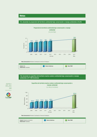 OBJETIVO 7
2013-2017
242
OBJETIVO 7
2013 - 2017
242
Fuente: MAE.
Elaboración: Senplades.
Valores históricos Meta PNBV
7.1. Aumentar la proporción del territorio continental bajo conservación o manejo ambiental al 35,9%
Fuente: Ministerio de Ambiente.
Elaboración: Senplades.
Valores históricos Meta PNBV
7.2. Aumentar la superficie del territorio marino-costero continental bajo conservación o manejo
ambiental a 817 000 hectáreas
Meta intersectorial: Ministerio Coordinador de Sectores Estratégicos.
Meta intersectorial: Ministerio Coordinador de Sectores Estratégicos.
0
200
400
600
800
1 000
2008 2009 2010 2011 2012
Año base
2013 2014 2015 2016 2017
Meta
357,0
412,4 417,0 422,7
440,8
817,0
Milesdehectáreas
Proporción de territorio continental bajo conservación o manejo
ambiental
(en porcentaje)
Superficie de territorio marino-costero continental bajo conservación o
manejo ambiental
(en miles de hectáreas)
0
10
20
30
40
2008 2009 2010 2011 2012
Año base
Porcentaje(%)
2013 2014 2015 2016 2017
Meta
25,9 27,0 28,6 29,5 30,5
35,9
Fuente: MAE.
Elaboración: Senplades.
Valores históricos Meta PNBV
7.1. Aumentar la proporción del territorio continental bajo conservación o manejo ambiental al 35,9%
Fuente: Ministerio de Ambiente.
Elaboración: Senplades.
Valores históricos Meta PNBV
7.2. Aumentar la superficie del territorio marino-costero continental bajo conservación o manejo
ambiental a 817 000 hectáreas
Meta intersectorial: Ministerio Coordinador de Sectores Estratégicos.
Meta intersectorial: Ministerio Coordinador de Sectores Estratégicos.
0
200
400
600
800
1 000
2008 2009 2010 2011 2012
Año base
2013 2014 2015 2016 2017
Meta
357,0
412,4 417,0 422,7
440,8
817,0
Milesdehectáreas
Proporción de territorio continental bajo conservación o manejo
ambiental
(en porcentaje)
Superficie de territorio marino-costero continental bajo conservación o
manejo ambiental
(en miles de hectáreas)
0
10
20
30
40
2008 2009 2010 2011 2012
Año base
Porcentaje(%)
2013 2014 2015 2016 2017
Meta
25,9 27,0 28,6 29,5 30,5
35,9
Metas
 