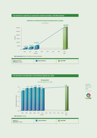 OBJETIVO 7
2013-2017
243
OBJETIVO 7
2013 - 2017
243
Fuente: MAE-MAGAP.
Elaboración: Senplades.
Valores históricos Meta PNBV
7.3. Aumentar la superficie de restauración forestal acumulada a 300 000 hectáreas
Fuente: MAE.
Elaboración: Senplades.
Valores históricos Meta PNBV
7.4. Aumentar la biocapacidad a 2,50 hectáreas globales per cápita
Meta estructural: Senplades.
Meta intersectorial: Ministerio Coordinador de Sectores Estratégicos.
0
50 000
100 000
150 000
200 000
250 000
300 000
2010 2011 2012
Año base
2013 2014 2015 2016 2017
Meta
14 160,0
26 577,8
46 184,9
300 000,0
Hectáreas
0,0
0,5
1,0
1,5
2,0
2,5
2006 2007 2008 2009 2010 2011
Año base
2012 2013 2014 2015 2016 2017
Meta
2,07
2,31 2,33
2,43 2,38
2,30
2,50
Hectáreasglobalespercápita
Superficie de restauración forestal acumulada (activa y pasiva)
(en hectáreas)
Biocapacidad
(hectáreas globales per cápita)
Fuente: MAE-MAGAP.
Elaboración: Senplades.
Valores históricos Meta PNBV
7.3. Aumentar la superficie de restauración forestal acumulada a 300 000 hectáreas
Fuente: MAE.
Elaboración: Senplades.
Valores históricos Meta PNBV
7.4. Aumentar la biocapacidad a 2,50 hectáreas globales per cápita
Meta estructural: Senplades.
Meta intersectorial: Ministerio Coordinador de Sectores Estratégicos.
0
50 000
100 000
150 000
200 000
250 000
300 000
2010 2011 2012
Año base
2013 2014 2015 2016 2017
Meta
14 160,0
26 577,8
46 184,9
300 000,0
Hectáreas
0,0
0,5
1,0
1,5
2,0
2,5
2006 2007 2008 2009 2010 2011
Año base
2012 2013 2014 2015 2016 2017
Meta
2,07
2,31 2,33
2,43 2,38
2,30
2,50
Hectáreasglobalespercápita
Superficie de restauración forestal acumulada (activa y pasiva)
(en hectáreas)
Biocapacidad
(hectáreas globales per cápita)
 