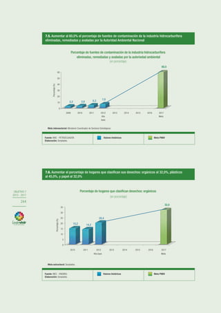 OBJETIVO 7
2013-2017
244
OBJETIVO 7
2013 - 2017
244
Fuente: MAE - PETROECUADOR.
Elaboración: Senplades.
Valores históricos Meta PNBV
7.5. Aumentar al 60,0% el porcentaje de fuentes de contaminación de la industria hidrocarburífera
eliminadas, remediadas y avaladas por la Autoridad Ambiental Nacional
Meta intersectorial: Ministerio Coordinador de Sectores Estratégicos
Fuente: INEC - ENEMDU.
Elaboración: Senplades.
Valores históricos Meta PNBV
7.6. Aumentar el porcentaje de hogares que clasifican sus desechos: orgánicos al 32,0%, plásticos
al 45,0%, y papel al 32,0%
Meta estructural: Senplades.
0
10
20
30
40
50
60
2009 2010 2011 2012
Año
base
2013 2014 2015 2016 2017
Meta
3,3 3,9 5,3 7,0
60,0
Porcentaje(%)
0
5
10
15
20
25
30
35
2010 2011 2012
Año base
2013 2014 2015 2016 2017
Meta
15,2 14,2
20,4
32,0
Porcentaje(%)
Porcentaje de fuentes de contaminación de la industria hidrocarburífera
eliminadas, remediadas y avaladas por la autoriedad ambiental
(en porcentaje)
Porcentaje de hogares que clasifican desechos: orgánicos
(en porcentaje)
Porcentaje de hogares que clasifican desechos: plástico
Fuente: MAE - PETROECUADOR.
Elaboración: Senplades.
Valores históricos Meta PNBV
7.5. Aumentar al 60,0% el porcentaje de fuentes de contaminación de la industria hidrocarburífera
eliminadas, remediadas y avaladas por la Autoridad Ambiental Nacional
Meta intersectorial: Ministerio Coordinador de Sectores Estratégicos
Fuente: INEC - ENEMDU.
Elaboración: Senplades.
Valores históricos Meta PNBV
7.6. Aumentar el porcentaje de hogares que clasifican sus desechos: orgánicos al 32,0%, plásticos
al 45,0%, y papel al 32,0%
Meta estructural: Senplades.
0
10
20
30
40
50
60
2009 2010 2011 2012
Año
base
2013 2014 2015 2016 2017
Meta
3,3 3,9 5,3 7,0
60,0
Porcentaje(%)
0
5
10
15
20
25
30
35
2010 2011 2012
Año base
2013 2014 2015 2016 2017
Meta
15,2 14,2
20,4
32,0
Porcentaje(%)
Porcentaje de fuentes de contaminación de la industria hidrocarburífera
eliminadas, remediadas y avaladas por la autoriedad ambiental
(en porcentaje)
Porcentaje de hogares que clasifican desechos: orgánicos
(en porcentaje)
Porcentaje de hogares que clasifican desechos: plástico
(en porcentaje)
 
