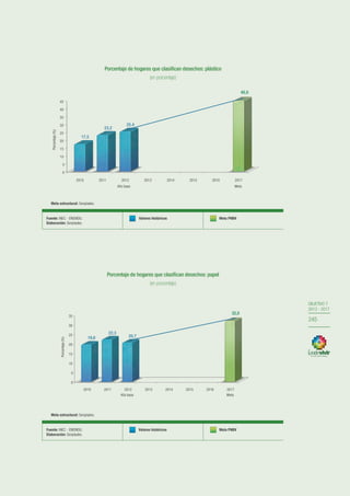 OBJETIVO 7
2013-2017
245
OBJETIVO 7
2013 - 2017
245
Fuente: INEC - ENEMDU.
Elaboración: Senplades.
Valores históricos Meta PNBV
Meta estructural: Senplades.
Fuente: INEC - ENEMDU.
Elaboración: Senplades.
Valores históricos Meta PNBV
Meta estructural: Senplades.
Fuente: INEC - ENEMDU.
Elaboración: Senplades.
Valores históricos Meta PNBV
Meta estructural: Senplades.
0
5
10
15
20
25
30
35
40
45
2010 2011 2012
Año base
2013 2014 2015 2016 2017
Meta
17,5
23,2
25,4
45,0
Porcentaje(%)
0
5
10
15
20
25
30
35
2010 2011 2012
Año base
2013 2014 2015 2016 2017
Meta
19,6
22,3
20,7
32,0
Porcentaje(%)
Porcentaje de hogares que clasifican desechos: plástico
(en porcentaje)
Porcentaje de hogares que clasifican desechos: papel
(en porcentaje)
Fuente: INEC - ENEMDU.
Elaboración: Senplades.
Valores históricos Meta PNBV
Meta estructural: Senplades.
Fuente: INEC - ENEMDU.
Elaboración: Senplades.
Valores históricos Meta PNBV
Meta estructural: Senplades.
Fuente: INEC - ENEMDU.
Elaboración: Senplades.
Valores históricos Meta PNBV
Meta estructural: Senplades.
0
5
2010 2011 2012
Año base
2013 2014 2015 2016 2017
Meta
0
5
10
15
20
25
30
35
40
45
2010 2011 2012
Año base
2013 2014 2015 2016 2017
Meta
17,5
23,2
25,4
45,0
Porcentaje(%)
0
5
10
15
20
25
30
35
2010 2011 2012
Año base
2013 2014 2015 2016 2017
Meta
19,6
22,3
20,7
32,0
Porcentaje(%)
Porcentaje de hogares que clasifican desechos: plástico
(en porcentaje)
Porcentaje de hogares que clasifican desechos: papel
(en porcentaje)
 