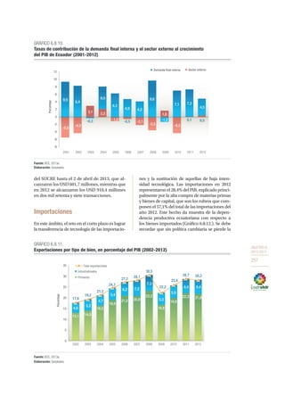OBJETIVO 8
2013-2017
257
del SUCRE hasta el 2 de abril de 2013, que al-
canzaron los USD 601,7 millones, mientras que
en 2012 se alcanzaron los USD 910,4 millones
en dos mil setenta y siete transacciones.
Importaciones
En este ámbito, el reto en el corto plazo es lograr
la transferencia de tecnología de las importacio-
nes y la sustitución de aquellas de baja inten-
sidad tecnológica. Las importaciones en 2012
representaron el 28,4% del PIB, explicado princi-
palmente por la alta compra de materias primas
y bienes de capital, que son los rubros que com-
ponen el 57,1% del total de las importaciones del
año 2012. Este hecho da muestra de la depen-
dencia productiva ecuatoriana con respecto a
los bienes importados (Gráfico 6.8.12.). Se debe
recordar que sin política cambiaria se pierde la
-5,5
-4,3
3,1 2,2
-1,0
-0,5 -2,1
-3,5
1,8
-4,2
0,1 0,5
9,5
8,4
-0,3
6,0
6,3
4,9 4,2
9,8
-1,2
7,1 7,3
4,5
-8
-6
-4
-2
0
2
4
6
8
10
12
2001 2002 2003 2004 2005 2006 2007 2008 2009 2010 2011 2012
Porcentaje
Demanda ﬁnal interna Sector externo
GRÁFICO 6.8.10.
Tasas de contribución de la demanda final interna y el sector externo al crecimiento
del PIB de Ecuador (2001-2012)
Fuente: BCE, 2013a.
Elaboración: Senplades.
13,1 14,0
16,5
18,9
21,0 20,9
23,2
16,8
19,9
22,3 21,8
4,6
5,2
4,7
5,4
6,2 7,2
7,3
5,3
5,9
6,4 6,4
17,6
19,2
21,2
24,3
27,2
28,1
30,5
22,2
25,8
28,7 28,2
0
5
10
15
20
25
30
35
2002 2003 2004 2005 2006 2007 2008 2009 2010 2011 2012
Porcentaje
GRÁFICO 6.8.11.
Exportaciones por tipo de bien, en porcentaje del PIB (2002-2012)
Fuente: BCE, 2013a.
Elaboración: Senplades.
Industrializados
Primarios
Total exportaciones
 