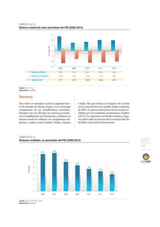 OBJETIVO 8
2013-2017
259
Remesas
Este rubro se mantiene como la segunda fuen-
te de entrada de divisas al país y es el principal
componente de las transferencias corrientes.
Durante casi una década, las remesas permitie-
ron la viabilidad de la dolarización y reflejaron el
forzoso éxodo de millones de compatriotas mi-
grantes a países como Estados Unidos, España
e Italia. Hay que destacar el impacto de la crisis
en la evolución de esta variable: desde mediados
de 2007, es notorio el descenso de los montos re-
cibidos por los residentes ecuatorianos (Gráfico
6.8.15.). La depresión en Estados Unidos y Espa-
ña(sobretodoenelsectordelaconstrucción)ha
incidido en la caída de las remesas.
2008 2009 2010 2011 2012
Balanza petrolera 13,5 7,4 8,3 10,1 9,9
Balanza no petrolera -11,8 -7,8 -11,2 -11,0 -10,1
Balanza total 1,75 -0,37 -2,92 -0,88 -0,23
-15
-10
-5
0
5
10
15
PorcentajePIB
GRÁFICO 6.8.14.
Balanza comercial como porcentaje del PIB (2008-2012)
Fuente: BCE, 2013a.
Elaboración: Senplades.
6,3 6,5
5,0
4,4
3,8
3,4
2,9
0
1
2
3
4
5
6
7
2006 2007 2008 2009 2010 2011 2012
Porcentaje
GRÁFICO 6.8.15.
Remesas recibidas, en porcentaje del PIB (2006-2012)
Fuente: BCE, 2013a; BCE, 2013d.
Elaboración: Senplades.
 