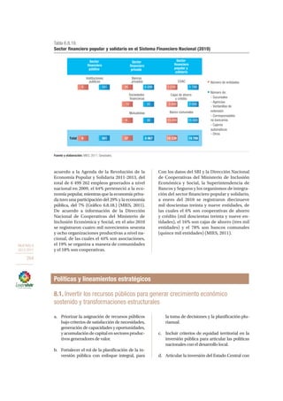 OBJETIVO 8
2013-2017
264
acuerdo a la Agenda de la Revolución de la
Economía Popular y Solidaria 2011-2013, del
total de 6 499 262 empleos generados a nivel
nacional en 2009, el 64% perteneció a la eco-
nomía popular, mientras que la economía priva-
da tuvo una participación del 29% y la economía
pública, del 7% (Gráfico 6.8.18.) (MIES, 2011).
De acuerdo a información de la Dirección
Nacional de Cooperativas del Ministerio de
Inclusión Económica y Social, en el año 2010
se registraron cuatro mil novecientos sesenta
y ocho organizaciones productivas a nivel na-
cional, de las cuales el 44% son asociaciones,
el 19% se organiza a manera de comunidades
y el 18% son cooperativas.
Con los datos del SRI y la Dirección Nacional
de Cooperativas del Ministerio de Inclusión
Económica y Social, la Superintendencia de
Bancos y Seguros y los organismos de integra-
ción del sector financiero popular y solidario,
a enero del 2010 se registraron diecinueve
mil doscientas treinta y nueve entidades, de
las cuales el 6% son cooperativas de ahorro
y crédito (mil doscientas treinta y nueve en-
tidades), el 16% son cajas de ahorro (tres mil
entidades) y el 78% son bancos comunales
(quince mil entidades) (MIES, 2011).
8.1. Invertir los recursos públicos para generar crecimiento económico
sostenido y transformaciones estructurales
Instituciones
públicas
Bancos
privados
Sociedades
ﬁnancieras
Mutualistas
COAC
Banco comunales
Cajas de ahorro
y crédito
Total
Número de entidades
Número de:
- Sucursales
- Agencias
- Ventanillas de
extensión
- Corresponsables
no bancarios
- Cajeros
automáticos
- Otros
Tabla 6.8.19.
Sector financiero popular y solidario en el Sistema Financiero Nacional (2010)
Fuente y elaboración: MIES, 2011; Senplades.
269 501 4 896
35
4 36
1 239 1 798
10
15 000 15 000
3 000 3 000
Sector
financiero
público
Sector
financiero
privado
financiero
popular y
solidario
Sector
9 501 19 239 19 79837 4 967
Políticas y lineamientos estratégicos
a.	 Priorizar la asignación de recursos públicos
bajo criterios de satisfacción de necesidades,
generación de capacidades y oportunidades,
yacumulacióndecapitalensectoresproduc-
tivos generadores de valor.
b.	 Fortalecer el rol de la planificación de la in-
versión pública con enfoque integral, para
la toma de decisiones y la planificación plu-
rianual.
c.	 Incluir criterios de equidad territorial en la
inversión pública para articular las políticas
nacionales con el desarrollo local.
d.	 Articular la inversión del Estado Central con
 