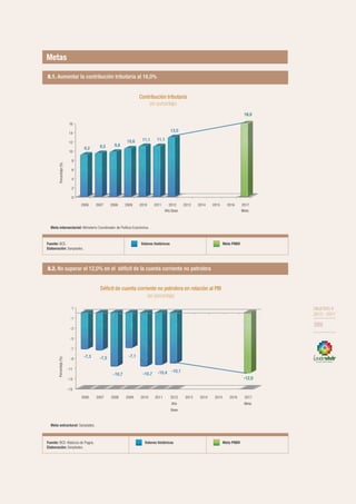 OBJETIVO 8
2013-2017
269
Fuente: BCE.
Elaboración: Senplades.
Valores históricos Meta PNBV
8.1. Aumentar la contribución tributaria al 16,0%
Fuente: BCE–Balanza de Pagos.
Elaboración: Senplades.
Valores históricos Meta PNBV
8.2. No superar el 12,0% en el déficit de la cuenta corriente no petrolera
Meta estructural: Senplades.
Meta intersectorial: Ministerio Coordinador de Política Económica.
-15
-13
-11
-9
-7
-5
-3
-1
1
2006 2007 2008 2009 2010 2011 2012
Año
Base
2013 2014 2015 2016 2017
Meta
-7,3 -7,5
-10,7
-7,1
-10,7 -10,4 -10,1
-12,0
Porcentaje(%)
0
2
4
6
8
10
12
14
16
2006 2007 2008 2009 2010 2011 2012
Año Base
2013 2014 2015 2016 2017
Meta
9,2 9,5 9,8
10,6 11,1 11,1
13,0
16,0
Porcentaje(%)
Déficit de cuenta corriente no petrolera en relación al PIB
(en porcentaje)
Contribución tributaria
(en porcentaje)
Fuente: BCE.
Elaboración: Senplades.
Valores históricos Meta PNBV
8.1. Aumentar la contribución tributaria al 16,0%
Fuente: BCE–Balanza de Pagos.
Elaboración: Senplades.
Valores históricos Meta PNBV
8.2. No superar el 12,0% en el déficit de la cuenta corriente no petrolera
Meta estructural: Senplades.
Meta intersectorial: Ministerio Coordinador de Política Económica.
-15
-13
-11
-9
-7
-5
-3
-1
1
2006 2007 2008 2009 2010 2011 2012
Año
Base
2013 2014 2015 2016 2017
Meta
-7,3 -7,5
-10,7
-7,1
-10,7 -10,4 -10,1
-12,0
Porcentaje(%)
0
2
4
6
8
10
12
14
16
2006 2007 2008 2009 2010 2011 2012
Año Base
2013 2014 2015 2016 2017
Meta
9,2 9,5 9,8
10,6 11,1 11,1
13,0
16,0
Porcentaje(%)
Déficit de cuenta corriente no petrolera en relación al PIB
(en porcentaje)
Contribución tributaria
(en porcentaje)
OBJETIVO 8
2013 - 2017
269
Metas
 