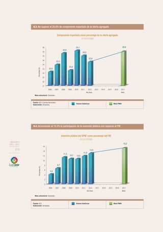 OBJETIVO 8
2013-2017
270
21
22
22
23
23
24
24
25
25
26
2006 2007 2008 2009 2010 2011 2012
Año Base
2013 2014 2015 2016 2017
Meta
22,6
23,5
24,8
22,8
25,1
24,5
23,8
25,0
Porcentaje(%)
Fuente: BCE–Cuentas Nacionales.
Elaboración: Senplades.
Valores históricos Meta PNBV
8.3. No superar el 25,0% de componente importado de la oferta agregada
Fuente: BCE.
Elaboración: Senplades.
Valores históricos Meta PNBV
8.4. Incrementar al 15,2% la participación de la inversión pública con respecto al PIB
Meta estructural: Senplades.
Meta estructural: Senplades.
0
2
4
6
8
10
12
14
16
2006 2007 2008 2009 2010 2011 2012
Año Base
2013 2014 2015 2016 2017
Meta
4,2
6,7
11,3
10,7 10,6
11,9
13,0
15,2
Porcentaje(%)
Componente importado como porcentaje de la oferta agregada
(en porcentaje)
Inversión pública del SPNF como porcentaje del PIB
(en porcentaje)
21
22
22
23
23
24
24
25
25
26
2006 2007 2008 2009 2010 2011 2012
Año Base
2013 2014 2015 2016 2017
Meta
22,6
23,5
24,8
22,8
25,1
24,5
23,8
25,0
Porcentaje(%)
Fuente: BCE–Cuentas Nacionales.
Elaboración: Senplades.
Valores históricos Meta PNBV
8.3. No superar el 25,0% de componente importado de la oferta agregada
Fuente: BCE.
Elaboración: Senplades.
Valores históricos Meta PNBV
8.4. Incrementar al 15,2% la participación de la inversión pública con respecto al PIB
Meta estructural: Senplades.
Meta estructural: Senplades.
0
2
4
6
8
10
12
14
16
2006 2007 2008 2009 2010 2011 2012
Año Base
2013 2014 2015 2016 2017
Meta
4,2
6,7
11,3
10,7 10,6
11,9
13,0
15,2
Porcentaje(%)
Componente importado como porcentaje de la oferta agregada
(en porcentaje)
Inversión pública del SPNF como porcentaje del PIB
(en porcentaje)
OBJETIVO 8
2013 - 2017
270
 