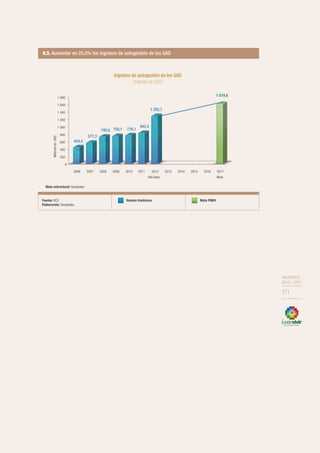 OBJETIVO 8
2013-2017
271
Fuente: BCE.
Elaboración: Senplades.
Valores históricos Meta PNBV
8.5. Aumentar en 25,0% los ingresos de autogestión de los GAD
Meta estructural: Senplades
0
200
400
600
800
1 000
1 200
1 400
1 600
1 800
2006 2007 2008 2009 2010 2011 2012
Año Base
2013 2014 2015 2016 2017
Meta
454,4
577,3
740,8 758,1 776,1
842,5
1 295,7
1 619,6
MillonesdeUSD
Ingresos de autogestión de los GAD
(millones de USD)
OBJETIVO 8
2013 - 2017
271
 