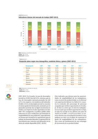 OBJETIVO 9
2013-2017
276
(OIT, 2012). En Ecuador, la tasa de desempleo
juvenil en el 2012 fue del 9,5%, mientras que la
tasa de desempleo nacional promedio fue del
4,1%. Con respecto a la tendencia del indicador
(Gráfico 6.9.2.), el desempleo juvenil no muestra
el mismo grado de disminución mostrado por el
promedionacional,sinounligeroincrementoen
el 2012, con respecto al valor reportado en el año
2007. Por consiguiente, la política pública debe
enfocarse en crear condiciones que fomenten la
empleabilidad de esta población, especialmente
en formas que incentiven la capacitación para el
trabajo,laspasantíaslaboralesylageneraciónde
mecanismos que conecten esta demanda con la
oferta de trabajo disponible (INEC, 2012b).
Otro indicador que denota tanto las oportuni-
dades de empleabilidad de los trabajadores,
como su nivel de productividad, es el referente
a la capacitación laboral. La Tabla 6.9.2. mues-
tra la evolución del porcentaje de personas
ocupadas que reciben capacitación en el traba-
jo. Si bien es cierto que el nivel de trabajado-
res en el país que reciben capacitación es bajo,
el valor ha crecido en los últimos seis años de
10,61% en el 2007, a 14,47% en el 2012. Lo an-
terior denota una necesidad de fortalecer estas
políticas no solo con el objeto de aumentar el
grado de empleabilidad de los trabajadores,
sino como eje fundamental de una estrategia
de incremento de su productividad.
Desagregación 2007 2008 2009 2010 2011 2012
Nacional 35,3% 36,6% 32,2% 37,9% 40,9% 42,8%
Urbano 39,2% 44,1% 39,1% 45,8% 50,1% 52,3%
Rural 29,5% 20,8% 17,9% 21,7% 22,0% 23,3%
Indígena 17,2% 14,5% 13,5% 16,4% 16,6% 18,5%
Blanco 37,7% 42,6% 35,3% 46,9% 46,2% 50,1%
Mestizo 36,9% 38,3% 33,8% 40,5% 44,0% 45,8%
Afroecuatoriano 34,6% 35,0% 29,0% 34,1% 40,2% 37,0%
Masculino 39,2% 41,9% 36,4% 42,3% 46,6% 47,3%
Femenino 29,5% 28,8% 25,9% 31,1% 32,2% 35,9%
TABLA 6.9.1.
Ocupación plena según área demográfica, condición étnica y género (2007-2012)
Fuente: INEC, 2012b.
Nota: Mediciones a diciembre de cada año.
Elaboración: Senplades.
5,0 6,0 6,5 5,0 4,2 4,1
58,7 57,2 59,4
56,2 54,3 50,9
35,3 36,6 32,2 37,9 40,9 42,8
0
10
20
30
40
50
60
70
80
90
100
2007 2008 2009 2010 2011 2012
Porcentaje
Ocupación plena Subempleo Desempleo
GRÁFICO 6.9.1.
Indicadores básicos del mercado de trabajo (2007-2012)
Nota: Mediciones a diciembre de cada año.
Fuente: INEC, 2012b.
Elaboración: Senplades.
 