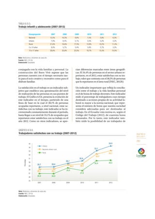 OBJETIVO 9
2013-2017
281
conjugada con la vida familiar y personal. La
construcción del Buen Vivir supone que las
personas cuenten con el tiempo necesario tan-
to para el ocio creativo y recreativo como para el
disfrute familiar.
La satisfacción en el trabajo es un indicador sub-
jetivo que establece una aproximación del nivel
de realización de las personas en sus puestos de
trabajo. El Gráfico 6.9.6. presenta la evolución de
este indicador en el tiempo, partiendo de una
línea de base en la cual el 28,1% de personas
ocupadas reportaron, a nivel nacional, estar sa-
tisfechas con su trabajo; este indicador se ha in-
crementado constantemente durante el periodo,
hasta llegar a un nivel de 33,1% de ocupados que
reportaron estar satisfechos con su trabajo en el
año 2012. Como en otros indicadores, se apre-
cian diferencias marcadas entre áreas geográfi-
cas. El 34,4% de personas en el sector urbano re-
portaron, en el 2012, estar satisfechas con su tra-
bajo,valorquecontrastaconel30,5%depersonas
queloreportaronenelárearural(INEC,2012b).
Un indicador importante que refleja la concilia-
ción entre el trabajo y la vida familiar–personal
es el de horas de trabajo decentes. Este indicador
mide el porcentaje de trabajadores cuyo tiempo
destinado a acciones propias de su actividad la-
boral es mayor a la norma nacional, que repre-
senta el número de horas que nuestra sociedad
considera adecuadas para ser destinadas al
trabajo. En el Ecuador esta norma es, según el
Código del Trabajo (2012), de cuarenta horas
semanales. Por lo tanto, este indicador tam-
bién mide la posibilidad de un trabajador de
Desagregación 2007 2008 2009 2010 2011 2012
Nacional 12,5% 10,3% 9,8% 7,5% 5,8% 6,3%
Urbano 7,0% 6,5% 5,1% 3,5% 3,2% 3,2%
Rural 21,6% 16,6% 17,5% 13,9% 10,2% 11,4%
5 a 14 años 8,0% 5,7% 5,4% 3,8% 2,7% 3,2%
15 a 17 años 28,6% 25,8% 23,5% 18,7% 15,3% 15,5%
TABLA 6.9.5.
Trabajo infantil y adolescente (2007-2012)
Fuente: INEC, 2012b.
Nota: Mediciones a diciembre de cada año.
Elaboración: Senplades.
28,1 28,1
29,3 29,5
32,2
33,1
28,7 28,8
29,7
30,4
33,1
34,4
26,9 26,9
28,4
27,8
30,4 30,5
25
26
27
28
29
30
31
32
33
34
35
2007 2008 2009 2010 2011 2012
Porcentaje
GRÁFICO 6.9.6.
Trabajadores satisfechos con su trabajo (2007-2012)
Fuente: INEC, 2012b.
Nota: Mediones a diciembre de cada año.
Elaboración: Senplades.
Nacional urbano rural
Urbano
Rural
 