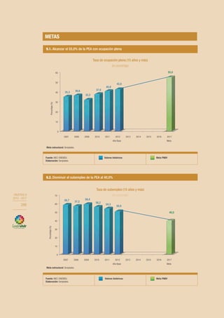 OBJETIVO 9
2013-2017
286
OBJETIVO 9
2013 - 2017
286
Fuente: INEC-ENEMDU.
Elaboración: Senplades.
Valores históricos Meta PNBV
9.1. Alcanzar el 55,0% de la PEA con ocupación plena
9.2. Disminuir el subempleo de la PEA al 40,0%
Meta estructural: Senplades.
Meta estructural: Senplades.
0
10
20
30
40
50
60
2007 2008 2009 2010 2011 2012
Año Base
2013 2014 2015 2016 2017
Meta
35,3 36,6
32,2
37,9
40,9
42,8
55,0
Porcentaje(%)
0
10
20
30
40
50
60
70
2007 2008 2009 2010 2011 2012
Año Base
2013 2014 2015 2016 2017
Meta
58,7 57,2
59,4
56,2
54,3
50,9
40,0
Porcentaje(%)
Tasa de ocupación plena (15 años y más)
(en porcentaje)
Tasa de subempleo (15 años y más)
(en porcentaje)
Fuente: INEC-ENEMDU.
Elaboración: Senplades.
Valores históricos Meta PNBV
9.1. Alcanzar el 55,0% de la PEA con ocupación plena
Fuente: INEC-ENEMDU.
Elaboración: Senplades.
Valores históricos Meta PNBV
9.2. Disminuir el subempleo de la PEA al 40,0%
Meta estructural: Senplades.
Meta estructural: Senplades.
0
10
20
30
40
50
60
2007 2008 2009 2010 2011 2012
Año Base
2013 2014 2015 2016 2017
Meta
35,3 36,6
32,2
37,9
40,9
42,8
55,0
Porcentaje(%)
0
10
20
30
40
50
60
70
2007 2008 2009 2010 2011 2012
Año Base
2013 2014 2015 2016 2017
Meta
58,7 57,2
59,4
56,2
54,3
50,9
40,0
Porcentaje(%)
Tasa de ocupación plena (15 años y más)
(en porcentaje)
Tasa de subempleo (15 años y más)
(en porcentaje)
METAS
 