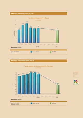 OBJETIVO 9
2013-2017
287
OBJETIVO 9
2013 - 2017
287
Fuente: INEC-ENEMDU.
Elaboración: Senplades.
Valores históricos Meta PNBV
9.3. Reducir el desempleo juvenil en 15,0%
Fuente: INEC-ENEMDU.
Elaboración: Senplades.
Valores históricos Meta PNBV
9.4. Reducir la informalidad laboral al 42,0%
Meta estructural: Senplades.
Meta estructural: Senplades.
0
3
6
9
12
15
2007 2008 2009 2010 2011 2012
Año Base
2013 2014 2015 2016 2017
Meta
8,6
11,5
12,6
9,9
9,4
9,5
8,2
Porcentaje(%)
35
37
39
41
43
45
47
49
51
53
2007 2008 2009 2010 2011 2012
Año Base
2013 2014 2015 2016 2017
Meta
49,4
50,1
50,6
52,1 52,1
51,1
42,0
Porcentaje(%)
Tasa de desempleo juvenil (18 a 29 años)
(en porcentaje)
Tasa de ocupación en el sector informal (15 años y más)
(en porcentaje)
Fuente: INEC-ENEMDU.
Elaboración: Senplades.
Valores históricos Meta PNBV
9.3. Reducir el desempleo juvenil en 15,0%
Fuente: INEC-ENEMDU.
Elaboración: Senplades.
Valores históricos Meta PNBV
9.4. Reducir la informalidad laboral al 42,0%
Meta estructural: Senplades.
Meta estructural: Senplades.
0
3
6
9
12
15
2007 2008 2009 2010 2011 2012
Año Base
2013 2014 2015 2016 2017
Meta
8,6
11,5
12,6
9,9
9,4
9,5
8,2
Porcentaje(%)
35
37
39
41
43
45
47
49
51
53
2007 2008 2009 2010 2011 2012
Año Base
2013 2014 2015 2016 2017
Meta
49,4
50,1
50,6
52,1 52,1
51,1
42,0
Porcentaje(%)
Tasa de desempleo juvenil (18 a 29 años)
(en porcentaje)
Tasa de ocupación en el sector informal (15 años y más)
(en porcentaje)
 