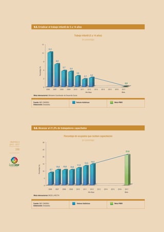OBJETIVO 9
2013-2017
288
OBJETIVO 9
2013 - 2017
288
Fuente: INEC-ENEMDU.
Elaboración: Senplades.
Valores históricos Meta PNBV
9.5. Erradicar el trabajo infantil de 5 a 14 años
Fuente: INEC-ENEMDU.
Elaboración: Senplades.
Valores históricos Meta PNBV
9.6. Alcanzar el 21,0% de trabajadores capacitados
Meta intersectorial: MCDS y MCCTH.
Meta intersectorial: Ministerio Coordinador de Desarrollo Social.
0
5
10
15
20
25
30
2006 2007 2008 2009 2010 2011 2012
Año Base
2013 2014 2015 2016 2017
Meta
8,7
10,6 10,6 10,6
11,9
13,3
14,5
21,0
Porcentaje(%)
Trabajo infantil (5 a 14 años)
(en porcentaje)
Porcentaje de ocupados que reciben capacitación
(en porcentaje)
0
3
6
9
12
15
2006 2007 2008 2009 2010 2011 2012
Año Base
2013 2014 2015 2016 2017
Meta
12,1
8,0
5,7
5,4
3,8
2,7 3,2
0,0
Porcentaje(%)
Fuente: INEC-ENEMDU.
Elaboración: Senplades.
Valores históricos Meta PNBV
9.5. Erradicar el trabajo infantil de 5 a 14 años
Fuente: INEC-ENEMDU.
Elaboración: Senplades.
Valores históricos Meta PNBV
9.6. Alcanzar el 21,0% de trabajadores capacitados
Meta intersectorial: MCDS y MCCTH.
Meta intersectorial: Ministerio Coordinador de Desarrollo Social.
0
5
10
15
20
25
30
2006 2007 2008 2009 2010 2011 2012
Año Base
2013 2014 2015 2016 2017
Meta
8,7
10,6 10,6 10,6
11,9
13,3
14,5
21,0
Porcentaje(%)
Trabajo infantil (5 a 14 años)
(en porcentaje)
Porcentaje de ocupados que reciben capacitación
(en porcentaje)
0
3
6
9
12
15
2006 2007 2008 2009 2010 2011 2012
Año Base
2013 2014 2015 2016 2017
Meta
12,1
8,0
5,7
5,4
3,8
2,7 3,2
0,0
Porcentaje(%)
 