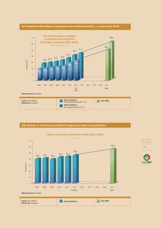 OBJETIVO 9
2013-2017
289
OBJETIVO 9
2013 - 2017
289
Fuente: INEC-ENEMDU.
Elaboración: Senplades.
Valores históricos Meta PNBV
Valores históricos
9.7. Aumentar la PEA afiliada a la seguridad social contributiva al 60,0%, y a nivel rural al 50,0%
Fuente: INEC-ENEMDU.
Elaboración: Senplades.
Valores históricos Meta PNBV
9.8. Aumentar en 10 puntos el porcentaje de hogares que cubren la canasta básica
Meta estructural: Senplades.
Meta estructural: Senplades.
PEA aﬁliada (Nacional) 2012: 41,4
PEA aﬁliada (Rural) 2012: 32,7
0
10
20
30
40
50
60
70
2006 2007 2008 2009 2010 2011 2012
Año
Base
2013 2014 2015 2016 2017
Meta
19,1 20,4
21,7 22,9 24,1
29,3
32,7
50,0
25,0 26,3 27,5 29,9
33,5
38,2
41,4
60,0
Porcentaje(%)
0
10
20
30
40
50
60
70
2007 2008 2009 2010 2011 2012
Año Base
2013 2014 2015 2016 2017
Meta
39,6 40,7 38,9
42,3 43,2
45,5
55,5
Porcentaje(%)
Porcentaje de personas afiliadas a
la seguridad social contributiva
IESS/Seguro Campesino, ISSFA, ISSPOL
(PEA 15 años y más)
Hogares con ingresos superiores la canasta básica familiar
(en porcentaje)
Fuente: INEC-ENEMDU.
Elaboración: Senplades.
Valores históricos Meta PNBV
Valores históricos
9.7. Aumentar la PEA afiliada a la seguridad social contributiva al 60,0%, y a nivel rural al 50,0%
Fuente: INEC-ENEMDU.
Elaboración: Senplades.
Valores históricos Meta PNBV
9.8. Aumentar en 10 puntos el porcentaje de hogares que cubren la canasta básica
Meta estructural: Senplades.
Meta estructural: Senplades.
PEA aﬁliada (Nacional) 2012: 41,4
PEA aﬁliada (Rural) 2012: 32,7
0
10
20
30
40
50
60
70
2006 2007 2008 2009 2010 2011 2012
Año
Base
2013 2014 2015 2016 2017
Meta
19,1 20,4
21,7 22,9 24,1
29,3
32,7
50,0
25,0 26,3 27,5 29,9
33,5
38,2
41,4
60,0
Porcentaje(%)
0
10
20
30
40
50
60
70
2007 2008 2009 2010 2011 2012
Año Base
2013 2014 2015 2016 2017
Meta
39,6 40,7 38,9
42,3 43,2
45,5
55,5
Porcentaje(%)
Porcentaje de personas afiliadas a
la seguridad social contributiva
IESS/Seguro Campesino, ISSFA, ISSPOL
(PEA 15 años y más)
Hogares con ingresos superiores la canasta básica familiar
(en porcentaje)
 