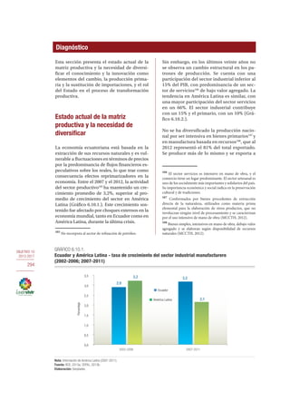 OBJETIVO 10
2013-2017
294
Esta sección presenta el estado actual de la
matriz productiva y la necesidad de diversi-
ficar el conocimiento y la innovación como
elementos del cambio, la producción prima-
ria y la sustitución de importaciones, y el rol
del Estado en el proceso de transformación
productiva.
Estado actual de la matriz
productiva y la necesidad de
diversificar
La economía ecuatoriana está basada en la
extracción de sus recursos naturales y es vul-
nerable a fluctuaciones en términos de precios
por la predominancia de flujos financieros es-
peculativos sobre los reales, lo que trae como
consecuencia efectos reprimarizadores en la
economía. Entre el 2007 y el 2012, la actividad
del sector productivo105
ha mantenido un cre-
cimiento promedio de 3,2%, superior al pro-
medio de crecimiento del sector en América
Latina (Gráfico 6.10.1.). Este crecimiento sos-
tenido fue afectado por choques externos en la
economía mundial, tanto en Ecuador como en
América Latina, durante la última crisis.
105
No incorpora al sector de refinación de petróleo.
Sin embargo, en los últimos veinte años no
se observa un cambio estructural en los pa-
trones de producción. Se cuenta con una
participación del sector industrial inferior al
15% del PIB, con predominancia de un sec-
tor de servicios106
de bajo valor agregado. La
tendencia en América Latina es similar, con
una mayor participación del sector servicios
en un 66%. El sector industrial contribuye
con un 15% y el primario, con un 10% (Grá-
fico 6.10.2.).
No se ha diversificado la producción nacio-
nal por ser intensiva en bienes primarios107
y
en manufactura basada en recursos108
, que al
2012 representó el 81% del total exportado.
Se produce más de lo mismo y se exporta a
106
El sector servicios es intensivo en mano de obra, y el
comercio tiene un lugar predominante. El sector artesanal es
uno de los socialmente más importantes y solidarios del país.
Su importancia económica y social radica en la preservación
cultural y de tradiciones.
107
Conformados por bienes procedentes de extracción
directa de la naturaleza, utilizados como materia prima
elemental para la elaboración de otros productos, que no
involucran ningún nivel de procesamiento y se caracterizan
por el uso intensivo de mano de obra (MCCTH, 2012).
108
Bienes simples, intensivos en mano de obra, debajo valor
agregado y se elaboran según disponibilidad de recursos
naturales (MCCTH, 2012).
Diagnóstico
2,9
3,23,2
2,1
0,0
0,5
1,0
1,5
2,0
2,5
3,0
3,5
2002-2006 2007-2011
Porcentaje
Ecuador
América Latina
GRÁFICO 6.10.1.
Ecuador y América Latina - tasa de crecimiento del sector industrial manufacturero
(2002-2006; 2007-2011)
Nota: Información de América Latina (2007-2011).
Fuente: BCE, 2013a; CEPAL, 2013b.
Elaboración: Senplades.
 