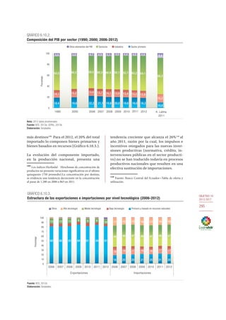 OBJETIVO 10
2013-2017
295
más destinos109.
Para el 2012, el 20% del total
importado lo componen bienes primarios y
bienes basados en recursos (Gráfico 6.10.3.).
La evolución del componente importado,
en la producción nacional, presenta una
109
Los índices Herfindal - Hirschman de concentración de
productos no presenta variaciones significativas en el último
quinquenio (750 promedio).La concentración por destino,
se evidencia una tendencia decreciente en la concentración
al pasar de 1.280 en 2006 a 863 en 2011.
tendencia creciente que alcanza el 26%110
al
año 2011, razón por la cual, los impulsos e
incentivos otorgados para las nuevas inver-
siones productivas (normativa, crédito, in-
tervenciones públicas en el sector producti-
vo) no se han traducido todavía en procesos
productivos nacionales que resulten en una
efectiva sustitución de importaciones.
110
Fuente: Banco Central del Ecuador-Tabla de oferta y
utilización.
GRÁFICO 6.10.2.
Composición del PIB por sector (1990; 2000; 2006-2012)
Nota: 2012 datos provisionales.
Fuente: BCE, 2013a; CEPAL, 2013b.
Elaboración: Senplades.
14,1
18,4 19,6 22,2 21,1 19,9 20,0 19,6 19,0 18,3
10,0
15,2 13,6 13,7 14,1 13,9 13,4 13,2 12,8
15,3
62,0 60,2 59,5 60,3 60,9 62,1 62,7 63,2 64,1
66,3
5,5 5,0 4,7 4,9 5,1 4,0 4,4 4,6 4,8 8,4
0
20
40
60
80
100
1990 2000 2006 2007 2008 2009 2010 2011 2012 A. Latina
2011
Porcentaje
Otros elementos del PIB Servicios Industria Sector primario
GRÁFICO 6.10.3.
Estructura de las exportaciones e importaciones por nivel tecnológico (2006-2012)
Fuente: BCE, 2012e.
Elaboración: Senplades.
18 18 17 16 16 17 17
12
80 80 81 84 81 84 81
18 20 20 21 20 21 20
12 11 8 9 9 10
46 46 47 46 47 46 47
17 15 15 16 17 16 16
0
10
20
30
40
50
60
70
80
90
100
2006 2007 2008 2009 2010 2011 2012 2006 2007 2008 2009 2010 2011 2012
Exportaciones Importaciones
Porcentaje
Otros Alta tecnología Media tecnología Baja tecnología Primario y basado en recursos naturales
 