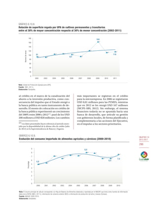 OBJETIVO 10
2013-2017
299
al crédito en el marco de la canalización del
ahorro a la inversión productiva, como con-
secuencia del impulso que el Estado otorgó a
la banca pública en tanto instrumento de de-
sarrollo. El monto de colocación en crédito de
la banca pública experimentó un crecimiento
del 308% entre 2006 y 2012117
: pasó de los USD
200 millones a USD 820 millones. Los cambios
117
Los datos presentados hacen referencia al periodo enero-
julio por la disponibilidad de la última cifra de crédito (julio
de 2012) en la Superintendencia de Bancos y Seguros.
más importantes se registran en el crédito
para la microempresa. En 2006 se registraron
USD 0,01 millones para las PYMES, mientras
que en 2012 se les otorgó USD 167 millones
(MCPE–SBS, 2012). Sin embargo, el sistema
financiero todavía no se apuntala hacia una
banca de desarrollo, que articule su gestión
con gobiernos locales, de forma planificada y
complementaria a las acciones del Ejecutivo,
en el impulso a los sectores prioritarios.
91
101
164
116
0
20
40
60
80
100
120
140
160
180
2002 2003 2004 2005 2006 2007 2008 2009 2010 2011
Númerodeveces
GRÁFICO 6.10.8.
Relación de superficie regada por UPA de cultivos permanentes y transitorios
entre el 30% de mayor concentración respecto al 30% de menor concentración (2002-2011)
Fuente: INEC, 2011c.
Nota: Unidad de Producción Agropecuaria (UPA).
Elaboración: Senplades.
4,9
8,0
6,4
7,4
0
1
2
3
4
5
6
7
8
9
2000 2001 2002 2003 2004 2005 2006 2007 2008 2009 2010
Porcentaje
GRÁFICO 6.10.9.
Evolución del consumo importado de alimentos agrícolas y cárnicos (2000-2010)
Nota: El insumo principal de cálculo corresponde a la Hoja de Balance de Alimentos elaborada y reportada por el MAGAP, que toma como fuentes de información
datos de la ESPAC (INEC, 2011c), información de comercio exterior (BCE) e información de producción de leche y huevos (Conave).
Fuente: MAGAP, 2000-2010.
Elaboración: Senplades.
 