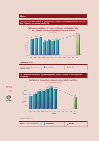 OBJETIVO 10
2013-2017
306
OBJETIVO 10
2013 - 2017
306
Fuente: BCE- Estadisticas de comercio exterior.
Elaboración: Senplades.
Valores históricos Meta PNBV
10.1. Incrementar la participación de exportaciones de productos con intensidad tecnológica alta, media,
baja y basado en recursos naturales al 50,0%
10.2. Reducir las importaciones no petroleras de bienes primarios y basados en recursos naturales
en un 40,5%
Meta estructural: Senplades.
Meta estructural: Senplades.
10
15
20
25
30
35
40
45
50
2006 2007 2008 2009 2010 2011 2012
Año Base
2013 2014 2015 2016 2017
Meta
41,6 42,7
44,5
36,0
38,2 37,3 39,4
50,0
Porcentaje(%)
Participación de exportaciones de productos con intensidad tecnológica alta, media,
baja y basados en recursos naturales en las exportaciones no petroleras
(en porcentaje)
0
500
1 000
1 500
2 000
2 500
3 000
2006 2007 2008 2009 2010 2011 2012
Año Base
2013 2014 2015 2016 2017
Meta
1 691,6
1 983,7
2 375,3 2 349,1
2 611,6
2 796,2
2 616,9
1 558,3
FOBmilesdedólares(2007)
Importaciones de bienes primarios y basados en recursos naturales no petroleras
(FOB-miles de dólares del 2007)
Fuente: BCE- Estadisticas de comercio exterior.
Elaboración: Senplades.
Valores históricos Meta PNBV
10.1. Incrementar la participación de exportaciones de productos con intensidad tecnológica alta, media,
baja y basado en recursos naturales al 50,0%
Fuente: BCE-Estadisticas de comercio exterior.
Elaboración: Senplades.
Valores históricos Meta PNBV
10.2. Reducir las importaciones no petroleras de bienes primarios y basados en recursos naturales
en un 40,5%
Meta estructural: Senplades.
Meta estructural: Senplades.
10
15
20
25
30
35
40
45
50
2006 2007 2008 2009 2010 2011 2012
Año Base
2013 2014 2015 2016 2017
Meta
41,6 42,7
44,5
36,0
38,2 37,3 39,4
50,0
Porcentaje(%)
Participación de exportaciones de productos con intensidad tecnológica alta, media,
baja y basados en recursos naturales en las exportaciones no petroleras
(en porcentaje)
0
500
1 000
1 500
2 000
2 500
3 000
2006 2007 2008 2009 2010 2011 2012
Año Base
2013 2014 2015 2016 2017
Meta
1 691,6
1 983,7
2 375,3 2 349,1
2 611,6
2 796,2
2 616,9
1 558,3
FOBmilesdedólares(2007)
Importaciones de bienes primarios y basados en recursos naturales no petroleras
(FOB-miles de dólares del 2007)
Metas
 