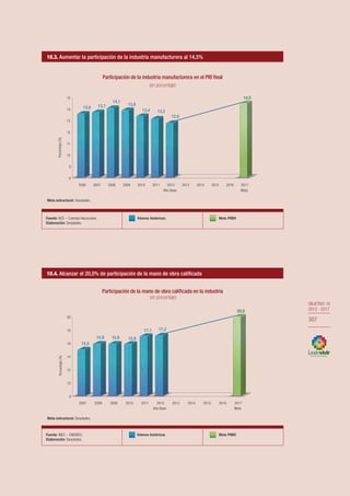 OBJETIVO 10
2013-2017
307
OBJETIVO 10
2013 - 2017
307
Fuente: BCE – Cuentas Nacionales.
Elaboración: Senplades.
Valores históricos Meta PNBV
10.3. Aumentar la participación de la industria manufacturera al 14,5%
Fuente: INEC – ENEMDU.
Elaboración: Senplades.
Valores históricos Meta PNBV
10.4. Alcanzar el 20,0% de participación de la mano de obra calificada
Meta estructural: Senplades.
Meta estructural: Senplades.
8
9
10
11
12
13
14
15
2006 2007 2008 2009 2010 2011 2012
Año Base
2013 2014 2015 2016 2017
Meta
13,6 13,7
14,1
13,9
13,4 13,2
12,8
14,5
Porcentaje(%)
8
10
12
14
16
18
20
2007 2008 2009 2010 2011 2012
Año Base
2013 2014 2015 2016 2017
Meta
15,0
15,9 15,9 15,9
17,1 17,2
20,0
Porcentaje(%)
Participación de la industria manufacturera en el PIB Real
(en porcentaje)
Participación de la mano de obra calificada en la industria
(en porcentaje)
Fuente: BCE – Cuentas Nacionales.
Elaboración: Senplades.
Valores históricos Meta PNBV
10.3. Aumentar la participación de la industria manufacturera al 14,5%
Fuente: INEC – ENEMDU.
Elaboración: Senplades.
Valores históricos Meta PNBV
10.4. Alcanzar el 20,0% de participación de la mano de obra calificada
Meta estructural: Senplades.
Meta estructural: Senplades.
8
9
10
11
12
13
14
15
2006 2007 2008 2009 2010 2011 2012
Año Base
2013 2014 2015 2016 2017
Meta
13,6 13,7
14,1
13,9
13,4 13,2
12,8
14,5
Porcentaje(%)
8
10
12
14
16
18
20
2007 2008 2009 2010 2011 2012
Año Base
2013 2014 2015 2016 2017
Meta
15,0
15,9 15,9 15,9
17,1 17,2
20,0
Porcentaje(%)
Participación de la industria manufacturera en el PIB Real
(en porcentaje)
Participación de la mano de obra calificada en la industria
(en porcentaje)
 