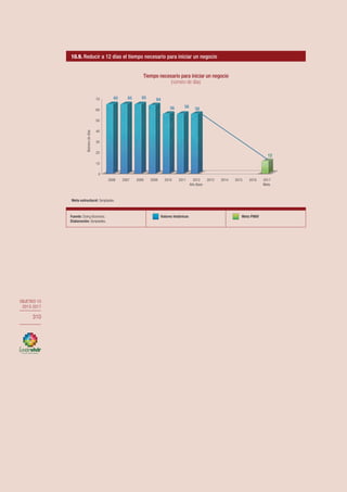 OBJETIVO 10
2013-2017
310
Fuente: Doing Business.
Elaboración: Senplades.
Valores históricos Meta PNBV
10.9. Reducir a 12 días el tiempo necesario para iniciar un negocio
Meta estructural: Senplades
Tiempo necesario para iniciar un negocio
(número de días)
0
10
20
30
40
50
60
70
2006 2007 2008 2009 2010 2011 2012
Año Base
2013 2014 2015 2016 2017
Meta
65 65 65 64
56 56 56
12
Númerodedías
OBJETIVO 10
2013-2017
310
 