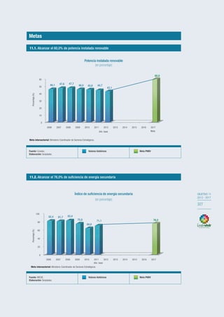OBJETIVO 11
2013-2017
327
OBJETIVO 11
2013 - 2017
327
0
10
20
30
40
50
60
2006 2007 2008 2009 2010 2011 2012
Año base
Año base
2013 2014 2015 2016 2017
Meta
46,1 47,6 47,7
46,0 45,6 44,7
43,1
60,0
Porcentaje(%)
Potencia instalada renovable
(en porcentaje)
Meta intersectorial: Ministerio Coordinador de Sectores Estratégicos.
0
20
40
60
80
100
2006 2007 2008 2009 2010 2011 2012 2013 2014 2015 2016 2017
82,4 81,7 83,4
75,8
64,6
71,1 76,0
Porcentaje(%)
Índice de suficiencia de energía secundaria
(en porcentaje)
Fuente: Conelec.
Elaboración: Senplades.
Valores históricos Meta PNBV
Fuente: MICSE.
Elaboración: Senplades.
Valores históricos Meta PNBV
Meta intersectorial: Ministerio Coordinador de Sectores Estratégicos.
11.2. Alcanzar el 76,0% de suficiencia de energía secundaria
11.1. Alcanzar el 60,0% de potencia instalada renovable
0
10
20
30
40
50
60
2006 2007 2008 2009 2010 2011 2012
Año base
Año base
2013 2014 2015 2016 2017
Meta
46,1 47,6 47,7
46,0 45,6 44,7
43,1
60,0
Porcentaje(%)
Potencia instalada renovable
(en porcentaje)
Meta intersectorial: Ministerio Coordinador de Sectores Estratégicos.
0
20
40
60
80
100
2006 2007 2008 2009 2010 2011 2012 2013 2014 2015 2016 2017
82,4 81,7 83,4
75,8
64,6
71,1 76,0
Porcentaje(%)
Índice de suficiencia de energía secundaria
(en porcentaje)
Fuente: Conelec.
Elaboración: Senplades.
Valores históricos Meta PNBV
Fuente: MICSE.
Elaboración: Senplades.
Valores históricos Meta PNBV
Meta intersectorial: Ministerio Coordinador de Sectores Estratégicos.
11.3. Aumentar la capacidad instalada para generación eléctrica a 8 741 MW
11.2. Alcanzar el 76,0% de suficiencia de energía secundaria
11.1. Alcanzar el 60,0% de potencia instalada renovable
Metas
 
