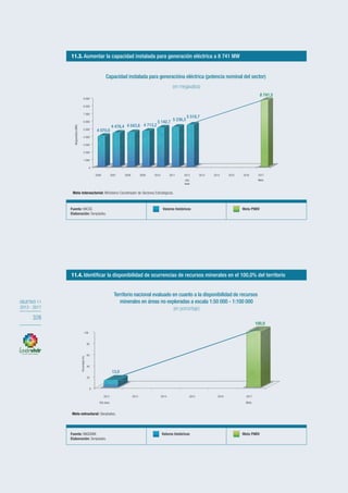 OBJETIVO 11
2013-2017
328
OBJETIVO 11
2013 - 2017
328
0
1 000
2 000
3 000
4 000
5 000
6 000
7 000
8 000
9 000
2006 2007 2008 2009 2010 2011 2012
Año
base
2013 2014 2015 2016 2017
Meta
4 070,0
4 478,4 4 543,8 4 713,2
5 142,7
5 236,3
5 518,7
8 741,5
Megawattios(MW)
Meta Intersectorial: Ministerio Coordinador de Sectores Estratégicos.
Capacidad instalada para generacióna eléctrica (potencia nominal del sector)
(en megavatios)
Meta estructural: Senplades.
0
20
40
60
80
100
2012
Año base
2013 2014 2015 2016 2017
Meta
13,0
100,0
Porcentaje(%)
Territorio nacional evaluado en cuanto a la disponibilidad de recursos
minerales en áreas no exploradas a escala 1:50 000 - 1:100 000
(en porcentaje)
Fuente: MICSE.
Elaboración: Senplades.
Valores históricos Meta PNBV
Fuente: MICSE.
Elaboración: Senplades.
Valores históricos Meta PNBV
Fuente: INIGEMM.
Elaboración: Senplades.
Valores históricos Meta PNBV
11.5. Alcanzar un índice de digitalización de 41,7
11.4. Identificar la disponibilidad de ocurrencias de recursos minerales en el 100,0% del territorio
11.3. Aumentar la capacidad instalada para generación eléctrica a 8 741 MW
 