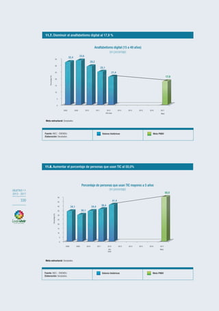 OBJETIVO 11
2013-2017
330
OBJETIVO 11
2013 - 2017
330
Meta estructural: Senplades.
Meta estructural: Senplades.
Meta estructural: Senplades.
0
5
10
15
20
25
30
35
2008 2009 2010 2011 2012
Año base
2013 2014 2015 2016 2017
Meta
32,4 33,6
29,2
25,1
21,4
17,9
Porcentaje(%)
Analfabetismo digital (15 a 49 años)
(en porcentaje)
0
5
10
15
20
25
30
35
40
45
50
2008 2009 2010 2011 2012
Año
base
2013 2014 2015 2016 2017
Meta
34,1
30,1
34,4 36,4
41,4
50,0
Porcentaje(%)
Fuente: Naciones Unidas - Departamento de
Asuntos Económicos y Sociales.
Elaboración: Senplades.
Valores históricos Meta PNBV
Fuente: INEC - ENEMDU.
Elaboración: Senplades.
Valores históricos Meta PNBV
Fuente: INEC - ENEMDU.
Elaboración: Senplades.
Valores históricos Meta PNBV
Porcentaje de personas que usan TIC mayores a 5 años
(en porcentaje)
11.8. Aumentar el porcentaje de personas que usan TIC al 50,0%
11.7. Disminuir el analfabetismo digital al 17,9 %
Meta estructural: Senplades.
Meta estructural: Senplades.
Meta estructural: Senplades.
0
5
10
15
20
25
30
35
2008 2009 2010 2011 2012
Año base
2013 2014 2015 2016 2017
Meta
32,4 33,6
29,2
25,1
21,4
17,9
Porcentaje(%)
Analfabetismo digital (15 a 49 años)
(en porcentaje)
0
5
10
15
20
25
30
35
40
45
50
2008 2009 2010 2011 2012
Año
base
2013 2014 2015 2016 2017
Meta
34,1
30,1
34,4 36,4
41,4
50,0
Porcentaje(%)
Fuente: Naciones Unidas - Departamento de
Asuntos Económicos y Sociales.
Elaboración: Senplades.
Valores históricos Meta PNBV
Fuente: INEC - ENEMDU.
Elaboración: Senplades.
Valores históricos Meta PNBV
Fuente: INEC - ENEMDU.
Elaboración: Senplades.
Valores históricos Meta PNBV
Porcentaje de personas que usan TIC mayores a 5 años
(en porcentaje)
11.8. Aumentar el porcentaje de personas que usan TIC al 50,0%
11.7. Disminuir el analfabetismo digital al 17,9 %
 