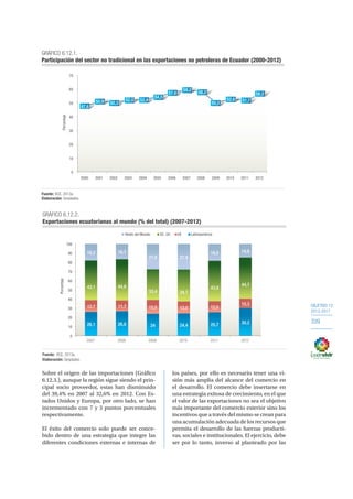 OBJETIVO 12
2013-2017
339
Sobre el origen de las importaciones (Gráfico
6.12.3.), aunque la región sigue siendo el prin-
cipal socio proveedor, estas han disminuido
del 39,4% en 2007 al 32,6% en 2012. Con Es-
tados Unidos y Europa, por otro lado, se han
incrementado con 7 y 3 puntos porcentuales
respectivamente.
El éxito del comercio solo puede ser conce-
bido dentro de una estrategia que integre las
diferentes condiciones externas e internas de
los países, por ello es necesario tener una vi-
sión más amplia del alcance del comercio en
el desarrollo. El comercio debe insertarse en
una estrategia exitosa de crecimiento, en el que
el valor de las exportaciones no sea el objetivo
más importante del comercio exterior sino los
incentivos que a través del mismo se crean para
una acumulación adecuada de los recursos que
permita el desarrollo de las fuerzas producti-
vas, sociales e institucionales. El ejercicio, debe
ser por lo tanto, inverso al planteado por las
Fuente: BCE, 2013a.
Elaboración: Senplades.
0
10
20
30
40
50
60
70
2000 2001 2002 2003 2004 2005 2006 2007 2008 2009 2010 2011 2012
Porcentaje
GRÁFICO 6.12.1.
Participación del sector no tradicional en las exportaciones no petroleras de Ecuador (2000-2012)
47,6
50,9 50,3
52,0 52,4
54,5
57,6
59,2 58,2
50,2
52,6 51,7
56,2
26,1 26,8 24 24,4 25,7 30,2
12,7 11,7 15,0 13,0 12,0
10,3
43,1 44,8
33,4 34,7
43,8
44,7
18,2 16,7
27,6 27,9
18,5 14,8
0
10
20
30
40
50
60
70
80
90
100
2007 2008 2009 2010 2011 2012
Porcentaje
Resto del Mundo EE. UU UE Latinoamérica
GRÁFICO 6.12.2.
Exportaciones ecuatorianas al mundo (% del total) (2007-2012)
Fuente: BCE, 2013a.
Elaboración: Senplades.
50,2
 
