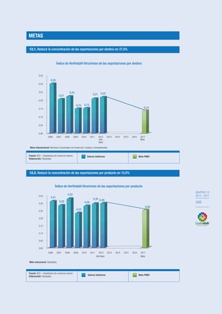 OBJETIVO 12
2013-2017
349
OBJETIVO 12
2013 - 2017
349
Meta intersectorial: Ministerio Coordinador de Producción, Empleo y Competitividad.
0,00
0,05
0,10
0,15
0,20
0,25
0,30
0,35
2006 2007 2008 2009 2010 2011 2012
Año
Base
2013 2014 2015 2016 2017
Meta
0,30
0,21
0,23
0,15 0,15
0,21 0,22
0,14
Índice de Herfindahl Hirschman de las exportaciones por destino
0,00
0,05
0,10
0,15
0,20
0,25
0,30
0,35
2006 2007 2008 2009 2010 2011 2012
Año Base
2013 2014 2015 2016 2017
Meta
0,31
0,28
0,33
0,23
0,28
0,30 0,30
0,25
Índice de Herfindahl Hirschman de las exportaciones por producto
Participación del sector no tradicional en las exportaciones no petroleras
(en porcentaje)
12.3. Aumentar en 7 puntos porcentuales la participación de productos no tradicionales en las exportaciones
no petroleras
12.2. Reducir la concentración de las exportaciones por producto en 15,0%
12.1. Reducir la concentración de las exportaciones por destino en 37,0%
Fuente: BCE – Estadísticas de comercio exterior.
Elaboración: Senplades.
Valores históricos Meta PNBV
Fuente: BCE – Estadísticas de comercio exterior.
Elaboración: Senplades.
Valores históricos Meta PNBV
Meta estructural: Senplades.
Meta intersectorial: Ministerio Coordinador de Producción, Empleo y Competitividad.
0,00
0,05
0,10
0,15
0,20
0,25
0,30
0,35
2006 2007 2008 2009 2010 2011 2012
Año
Base
2013 2014 2015 2016 2017
Meta
0,30
0,21
0,23
0,15 0,15
0,21 0,22
0,14
Índice de Herfindahl Hirschman de las exportaciones por destino
0,00
0,05
0,10
0,15
0,20
0,25
0,30
0,35
2006 2007 2008 2009 2010 2011 2012
Año Base
2013 2014 2015 2016 2017
Meta
0,31
0,28
0,33
0,23
0,28
0,30 0,30
0,25
Índice de Herfindahl Hirschman de las exportaciones por producto
12.3. Aumentar en 7 puntos porcentuales la participación de productos no tradicionales en las exportaciones
no petroleras
12.2. Reducir la concentración de las exportaciones por producto en 15,0%
12.1. Reducir la concentración de las exportaciones por destino en 37,0%
Fuente: BCE – Estadísticas de comercio exterior.
Elaboración: Senplades.
Valores históricos Meta PNBV
Fuente: BCE – Estadísticas de comercio exterior.
Elaboración: Senplades.
Valores históricos Meta PNBV
Meta estructural: Senplades.
METAS
 