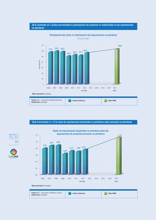 OBJETIVO 12
2013-2017
350
OBJETIVO 12
2013 - 2017
350
70
Participación del sector no tradicional en las exportaciones no petroleras
(en porcentaje)
0
10
20
30
40
50
60
2006 2007 2008 2009 2010 2011 2012
Año Base
2013 2014 2015 2016 2017
Meta
57,6 59,2 58,2
50,2
52,6 51,7
56,2
62,9
Porcentaje(%)
0,0
0,2
0,4
0,6
0,8
1,0
1,2
2006 2007 2008 2009 2010 2011 2012
Año Base
2013 2014 2015 2016 2017
Meta
0,79
0,87 0,88
0,63
0,71 0,69 0,75
1,12
Razón de exportaciones industriales no petroleras sobre las
exportaciones de productos primarios no petroleros
12.4. Incrementar a 1,12 la razón de exportaciones industriales no petroleras sobre primarias no petroleras
12.3. Aumentar en 7 puntos porcentuales la participación de productos no tradicionales en las exportaciones
no petroleras
Fuente: BCE – Estadísticas de comercio exterior.
Elaboración: Senplades.
Valores históricos Meta PNBV
Fuente: BCE – Información Estadística Mensual.
Elaboración: Senplades.
Valores históricos Meta PNBV
Fuente: BCE – Información estadística mensual.
Elaboración: Senplades.
Valores históricos Meta PNBV
Meta estructural: Senplades.
Meta estructural: Senplades.
Meta estructural: Senplades.
 