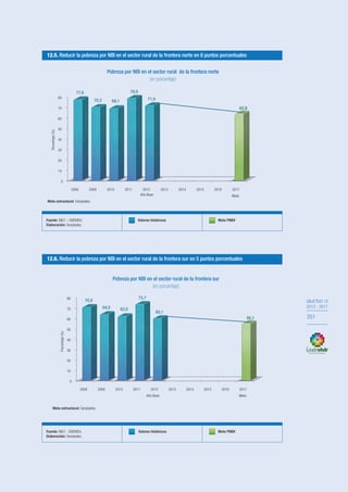 OBJETIVO 12
2013-2017
351
OBJETIVO 12
2013 - 2017
351
0
10
Porcentaje(%)
Porcentaje(%)
20
30
40
50
60
70
80
2008 2009 2010 2011 2012
Año Base
2013 2014 2015 2016 2017
Meta
77,6
70,3 69,1
78,9
71,9
63,9
Pobreza por NBI en el sector rural de la frontera norte
(en porcentaje)
Meta estructural: Senplades.
0
10
20
30
40
50
60
70
80
2008 2009 2010 2011 2012
Año Base
2013 2014 2015 2016 2017
Meta
70,9
64,0 62,0
73,7
60,1
55,1
Pobreza por NBI en el sector rural de la frontera sur
(en porcentaje)
12.6. Reducir la pobreza por NBI en el sector rural de la frontera sur en 5 puntos porcentuales
12.5. Reducir la pobreza por NBI en el sector rural de la frontera norte en 8 puntos porcentuales
Fuente: INEC – ENEMDU.
Elaboración: Senplades.
Valores históricos Meta PNBV
Fuente: INEC - ENEMDU.
Elaboración: Senplades.
Valores históricos Meta PNBV
Meta estructural: Senplades.
 