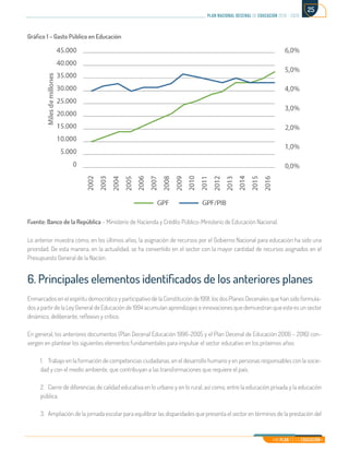 Mi Plan es la Educación
plan nacional decenal de educación 2016 - 2026
25
Gráfico 1 – Gasto Público en Educación
 
Lo anterior muestra cómo, en los últimos años, la asignación de recursos por el Gobierno Nacional para educación ha sido una
prioridad. De esta manera, en la actualidad, se ha convertido en el sector con la mayor cantidad de recursos asignados en el
Presupuesto General de la Nación.
6. Principales elementos identificados de los anteriores planes
Enmarcados en el espíritu democrático y participativo de la Constitución de 1991, los dos Planes Decenales que han sido formula-
dos a partir de la Ley General de Educación de 1994 acumulan aprendizajes e innovaciones que demuestran que este es un sector
dinámico, deliberante, reflexivo y crítico.
En general, los anteriores documentos (Plan Decenal Educación 1996-2005 y el Plan Decenal de Educación 2006 – 2016) con-
vergen en plantear los siguientes elementos fundamentales para impulsar el sector educativo en los próximos años:
1.	 Trabajo en la formación de competencias ciudadanas, en el desarrollo humano y en personas responsables con la socie-
dad y con el medio ambiente, que contribuyan a las transformaciones que requiere el país.
2.	 Cierre de diferencias de calidad educativa en lo urbano y en lo rural, así como, entre la educación privada y la educación
pública.
3.	 Ampliación de la jornada escolar para equilibrar las disparidades que presenta el sector en términos de la prestación del
Fuente: Banco de la República – Ministerio de Hacienda y Crédito Público-Ministerio de Educación Nacional.
 